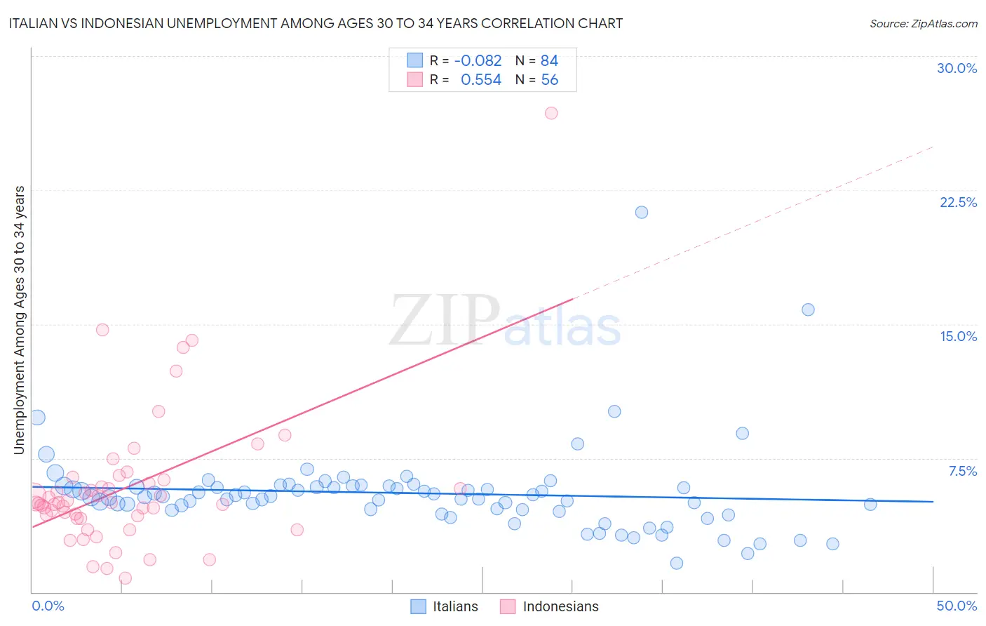 Italian vs Indonesian Unemployment Among Ages 30 to 34 years