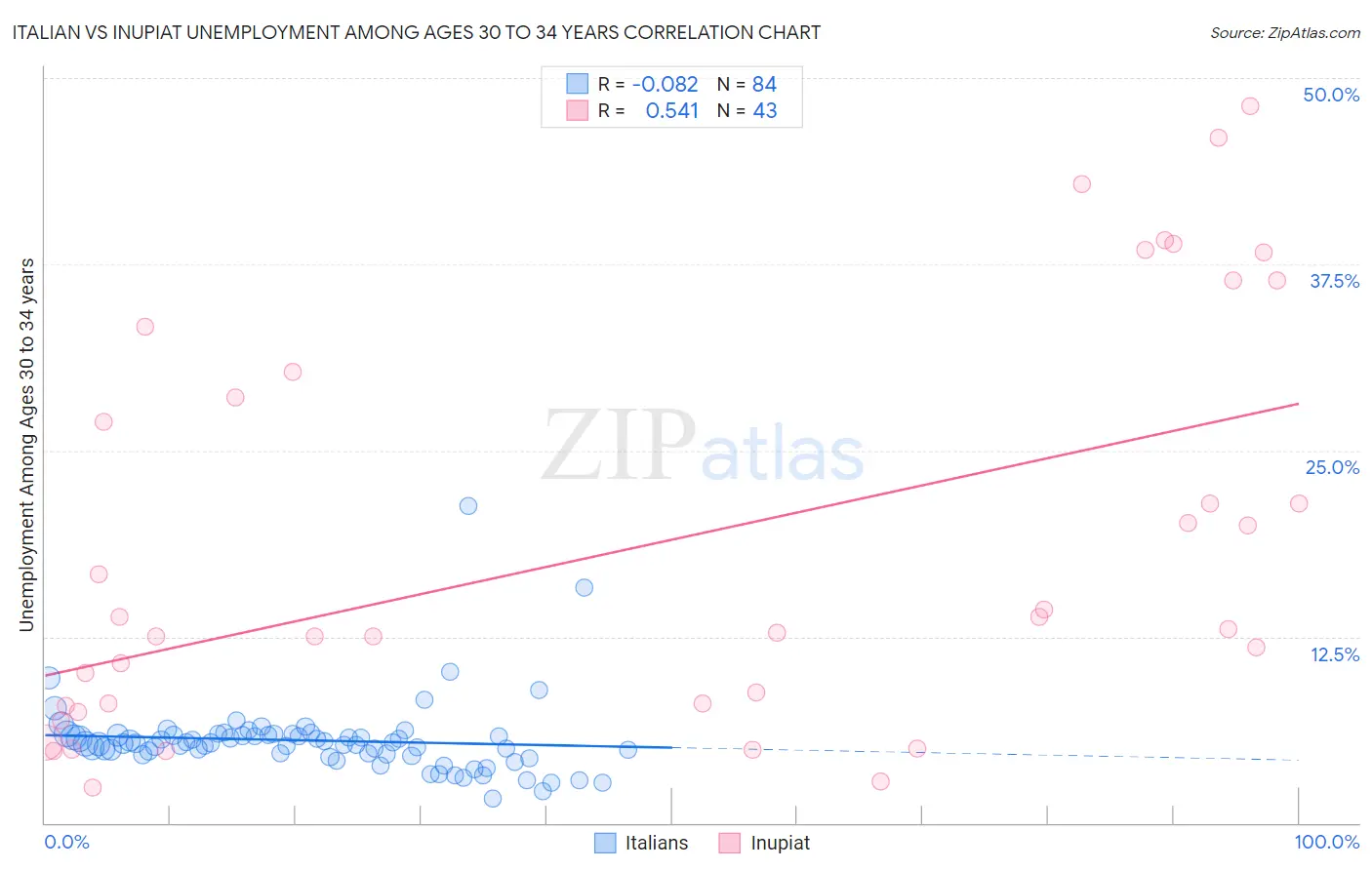 Italian vs Inupiat Unemployment Among Ages 30 to 34 years