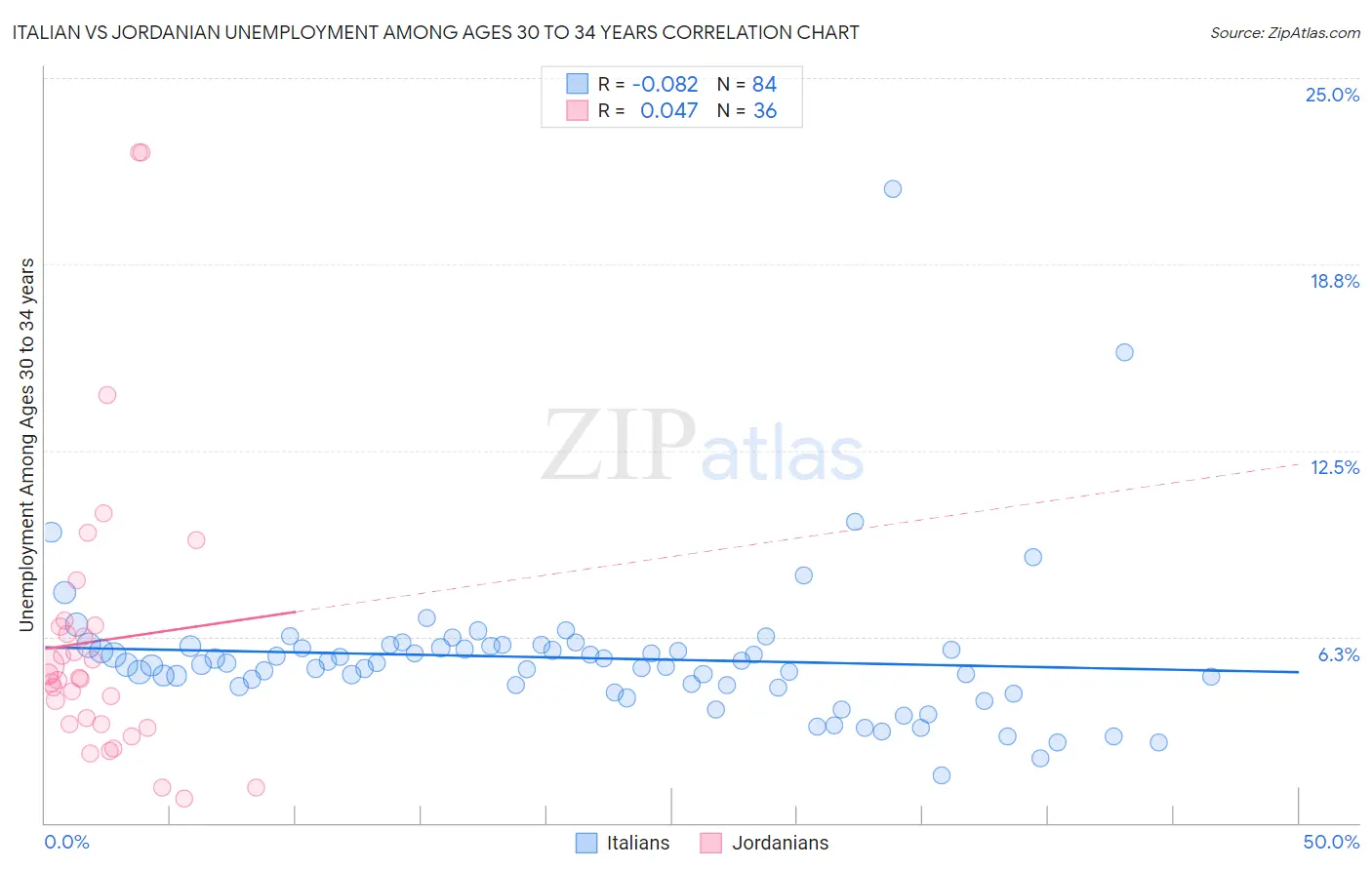 Italian vs Jordanian Unemployment Among Ages 30 to 34 years