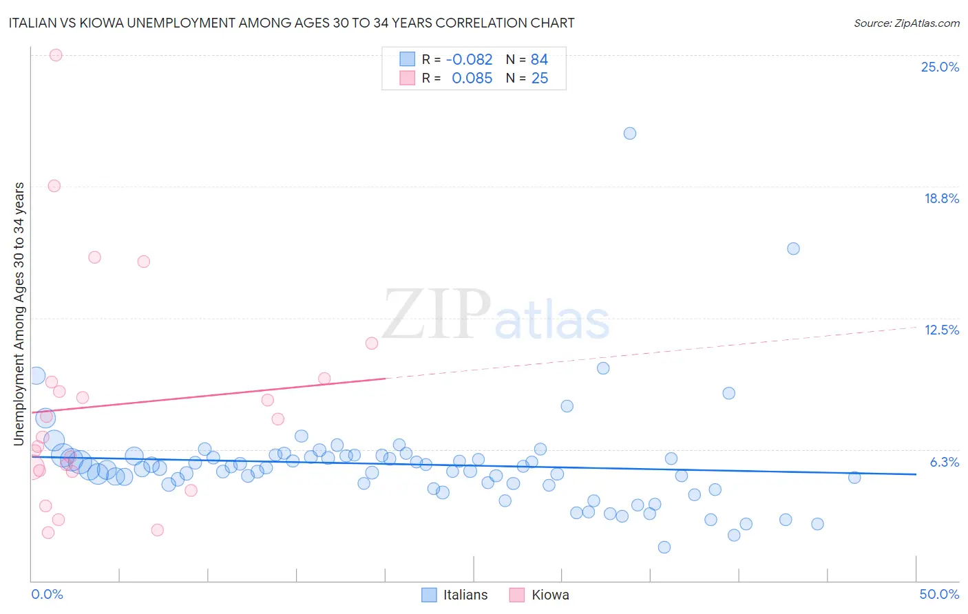 Italian vs Kiowa Unemployment Among Ages 30 to 34 years