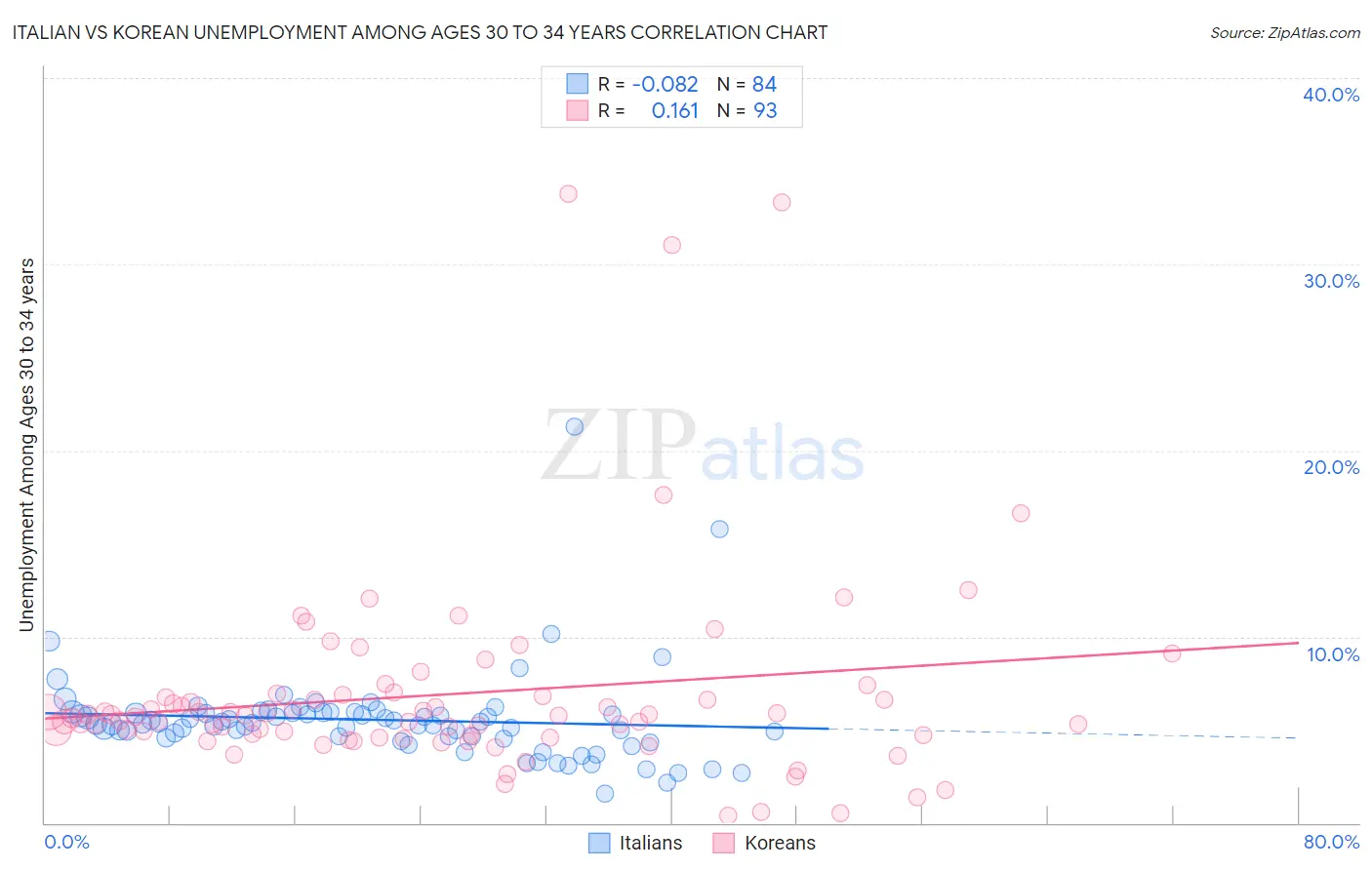 Italian vs Korean Unemployment Among Ages 30 to 34 years