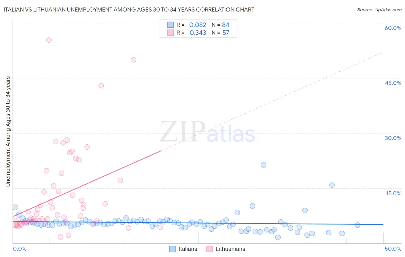 Italian vs Lithuanian Unemployment Among Ages 30 to 34 years