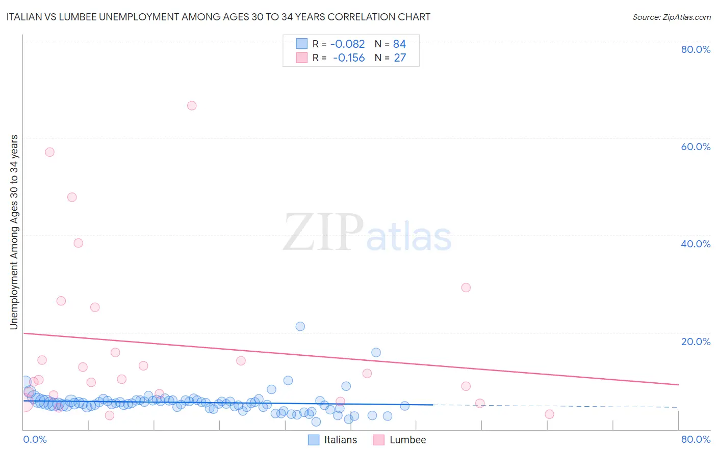Italian vs Lumbee Unemployment Among Ages 30 to 34 years