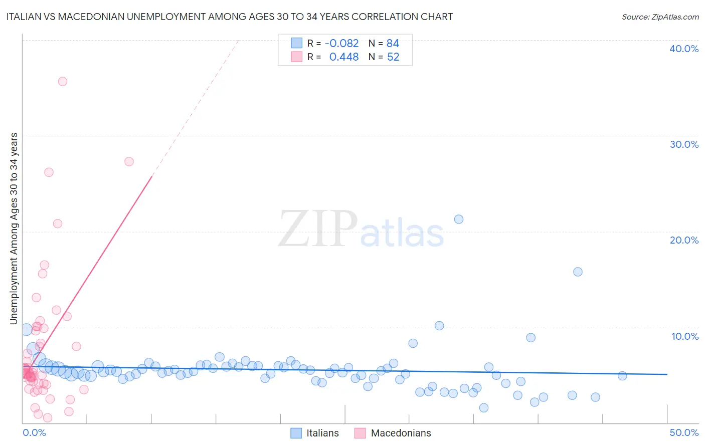 Italian vs Macedonian Unemployment Among Ages 30 to 34 years