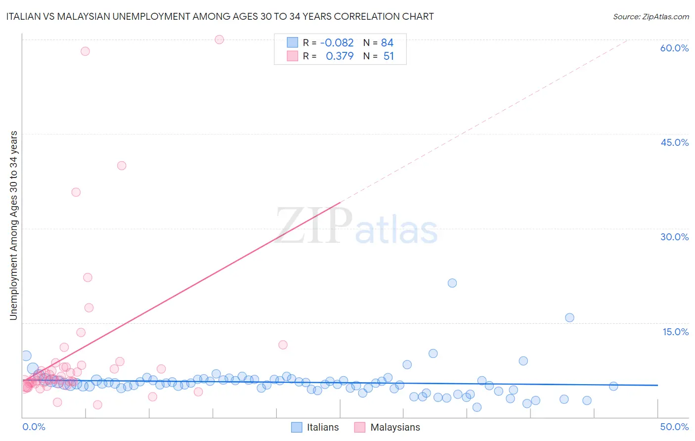 Italian vs Malaysian Unemployment Among Ages 30 to 34 years