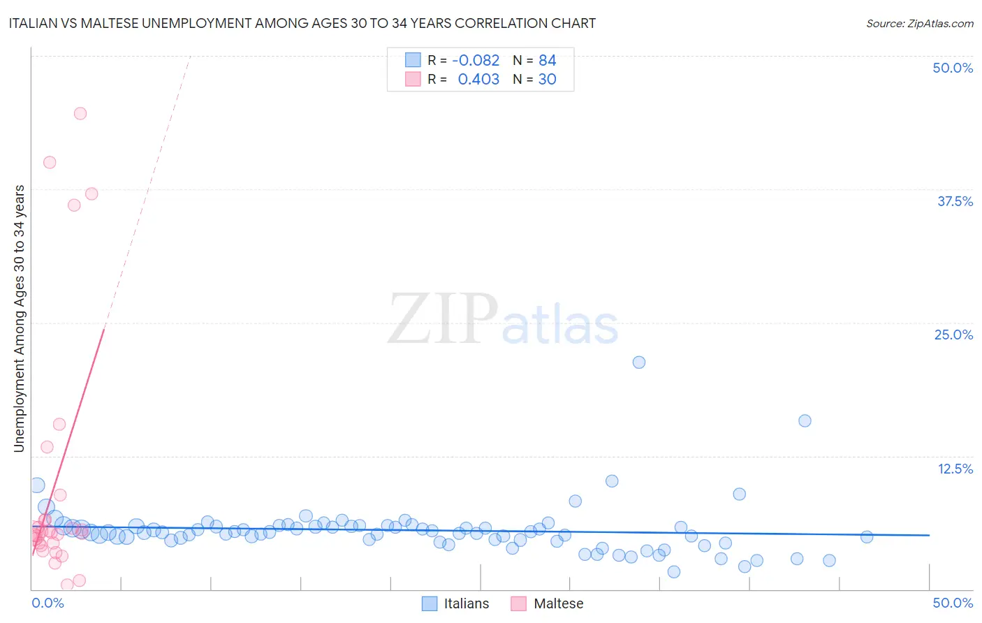 Italian vs Maltese Unemployment Among Ages 30 to 34 years