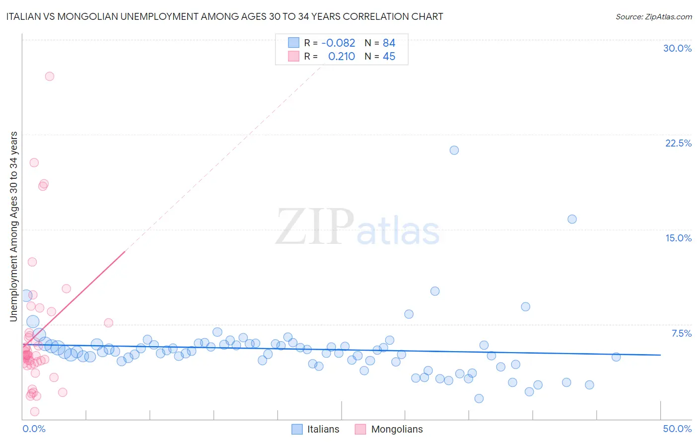 Italian vs Mongolian Unemployment Among Ages 30 to 34 years