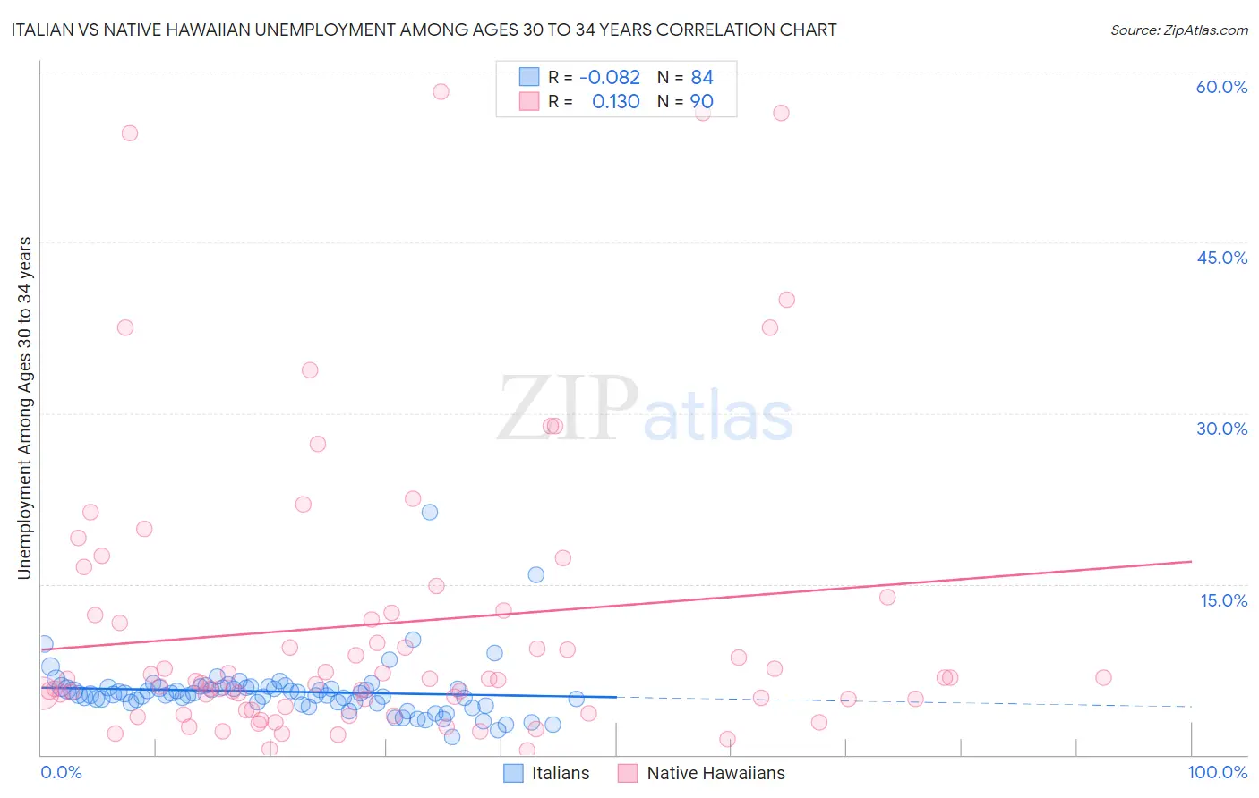 Italian vs Native Hawaiian Unemployment Among Ages 30 to 34 years