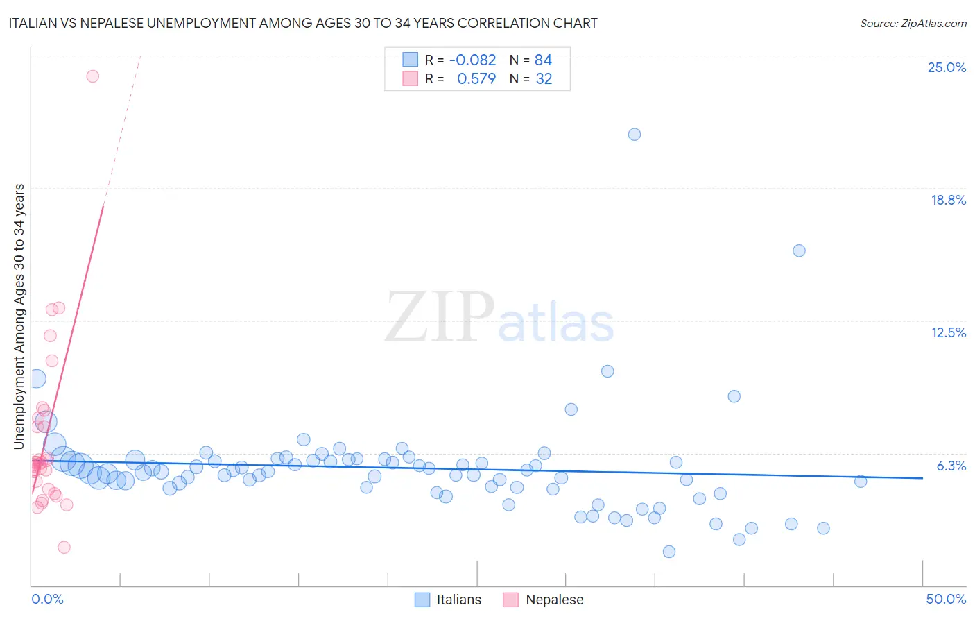 Italian vs Nepalese Unemployment Among Ages 30 to 34 years