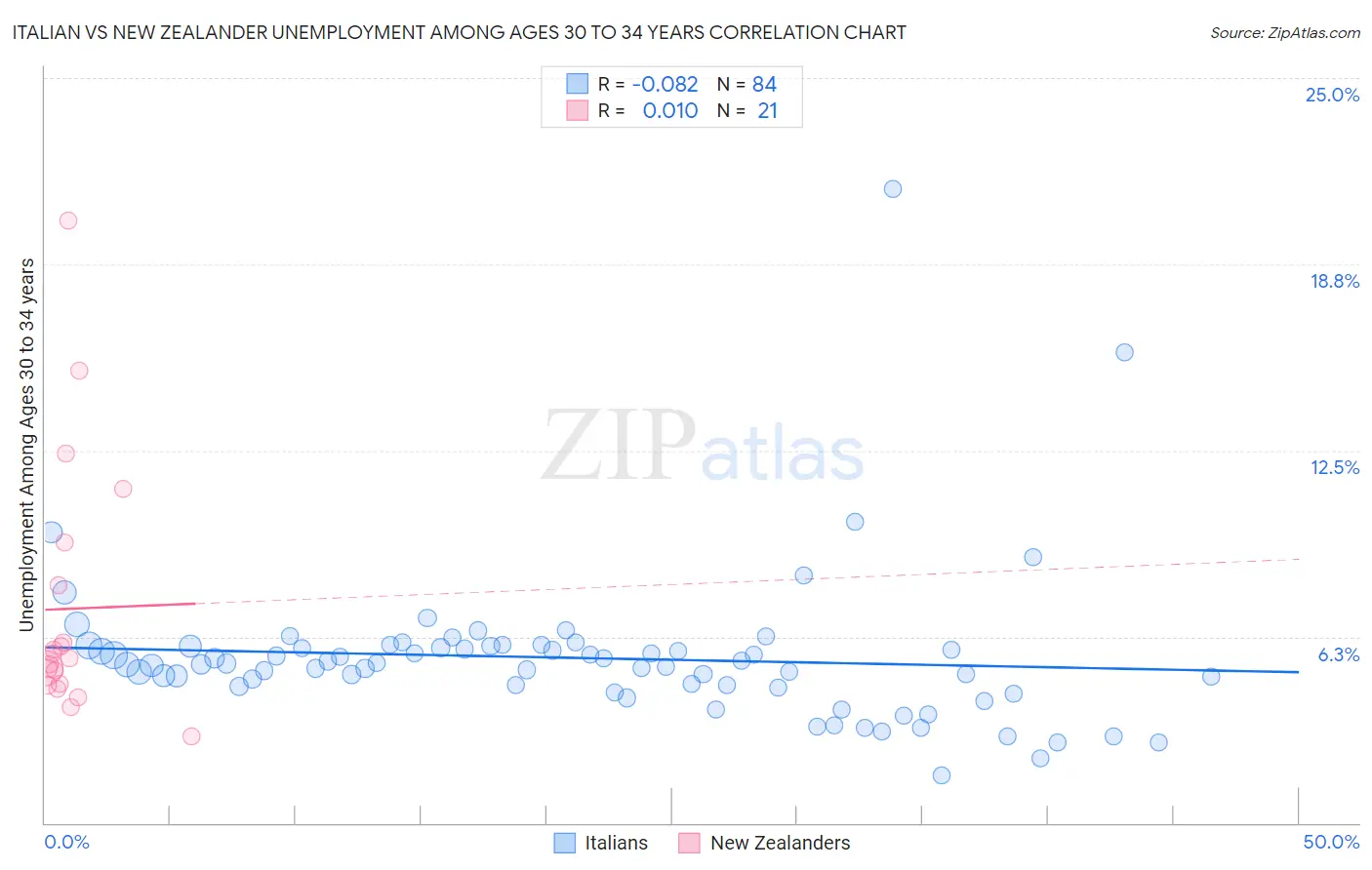 Italian vs New Zealander Unemployment Among Ages 30 to 34 years