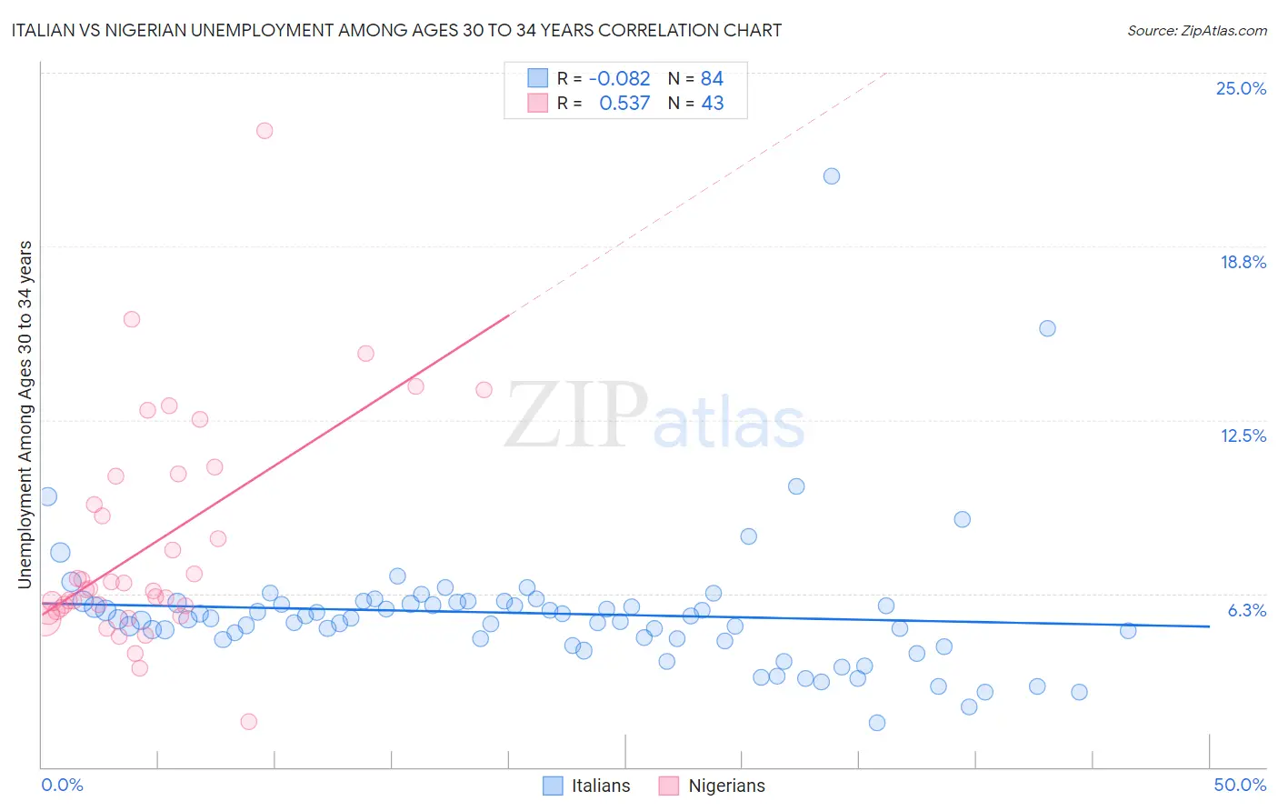 Italian vs Nigerian Unemployment Among Ages 30 to 34 years
