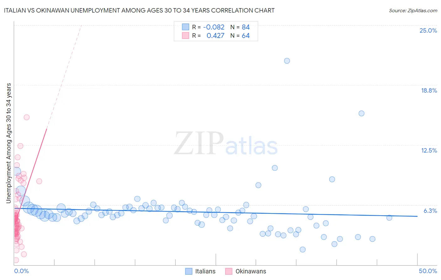 Italian vs Okinawan Unemployment Among Ages 30 to 34 years
