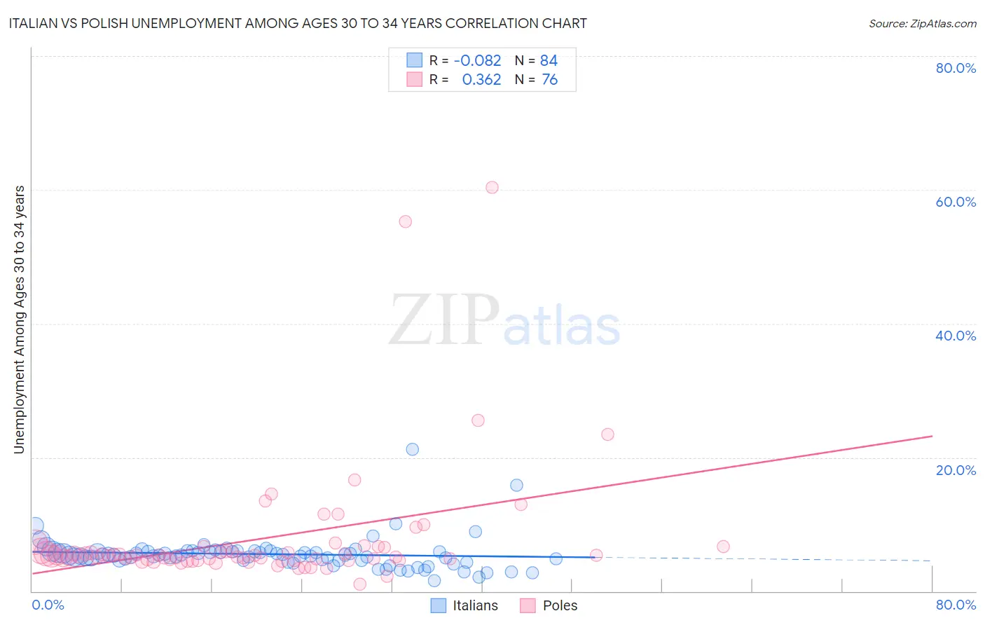 Italian vs Polish Unemployment Among Ages 30 to 34 years