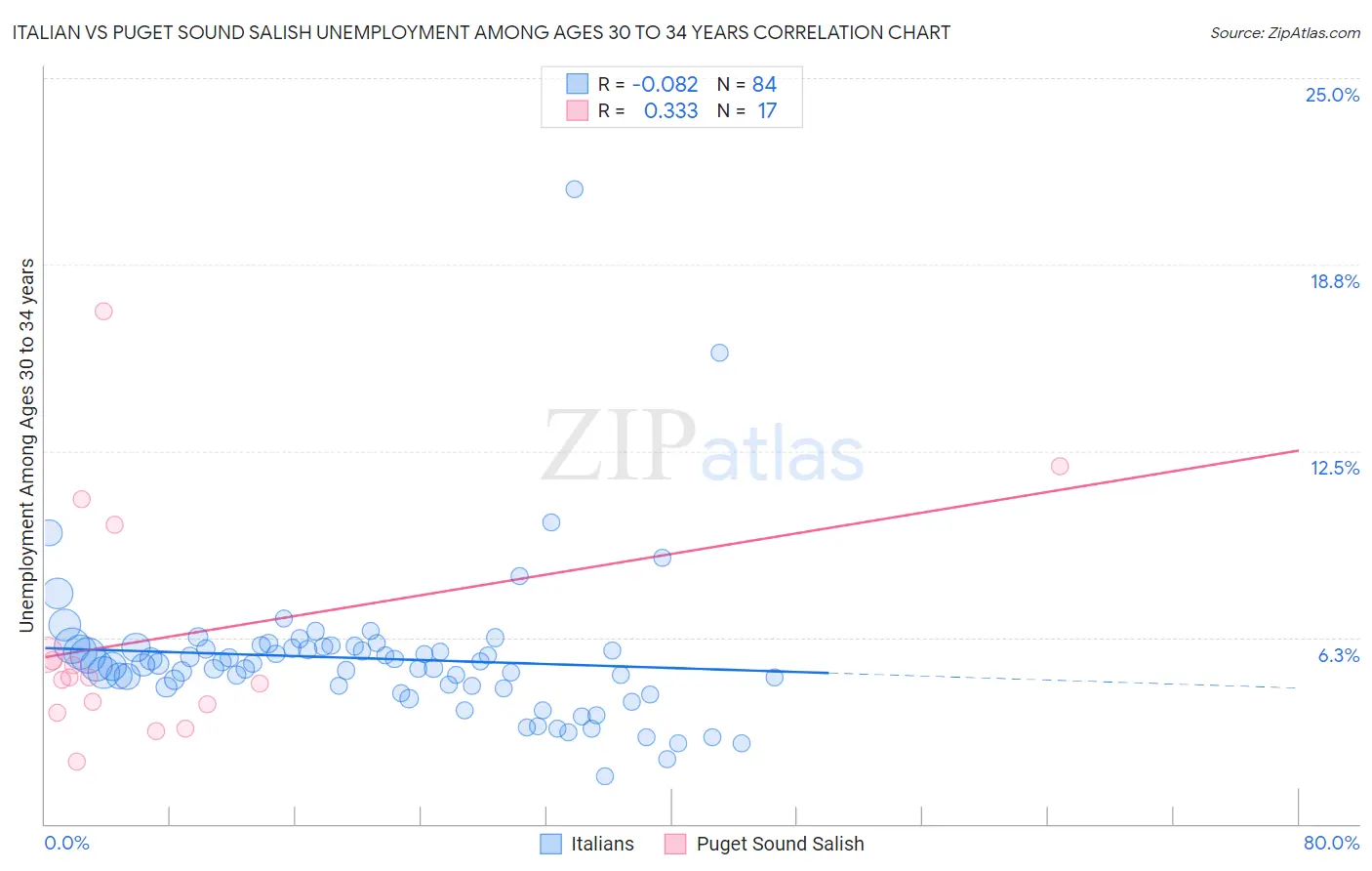 Italian vs Puget Sound Salish Unemployment Among Ages 30 to 34 years