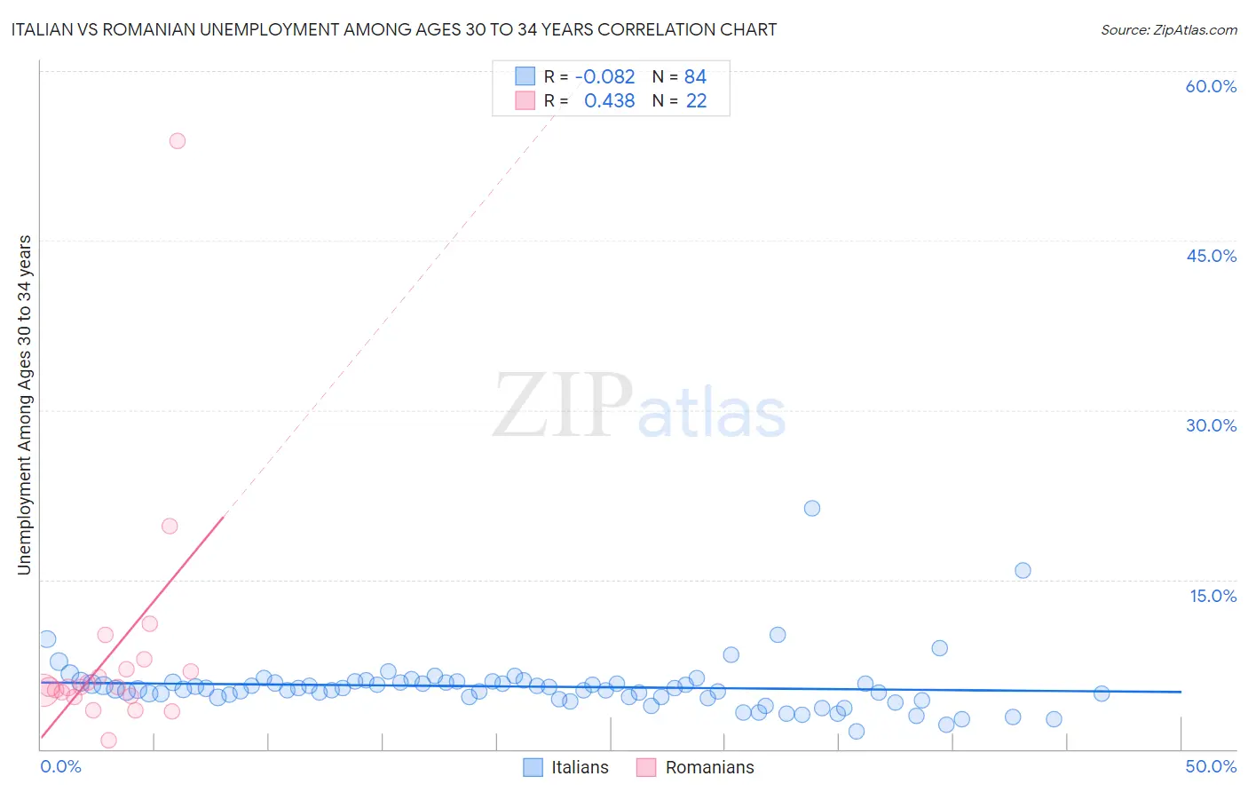 Italian vs Romanian Unemployment Among Ages 30 to 34 years