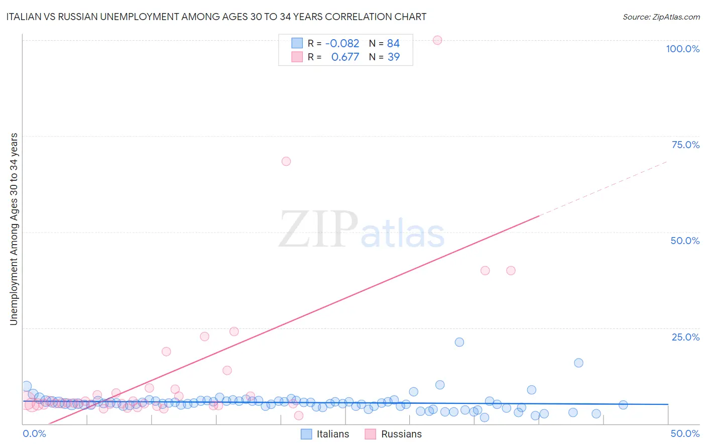 Italian vs Russian Unemployment Among Ages 30 to 34 years