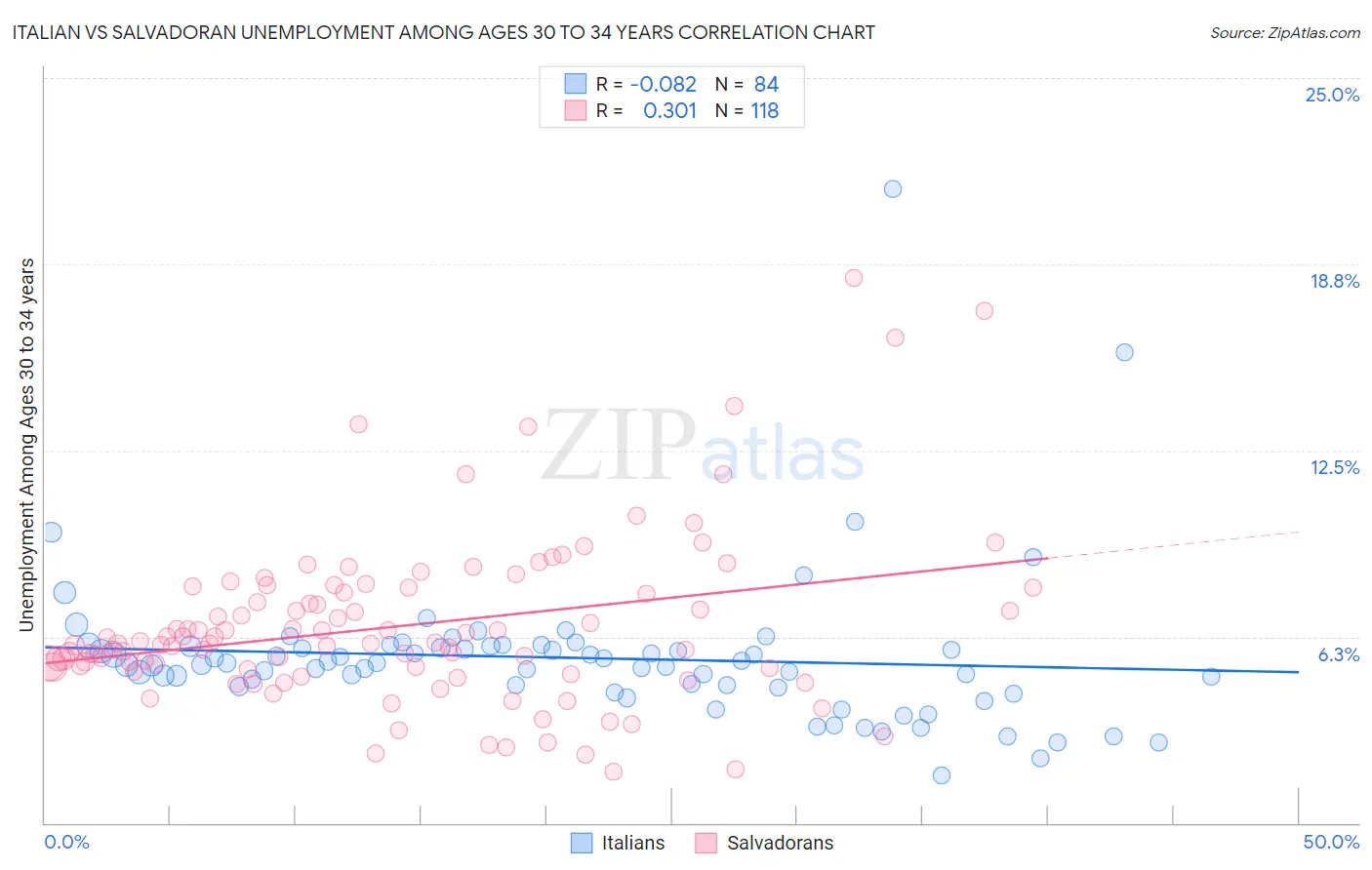 Italian vs Salvadoran Unemployment Among Ages 30 to 34 years