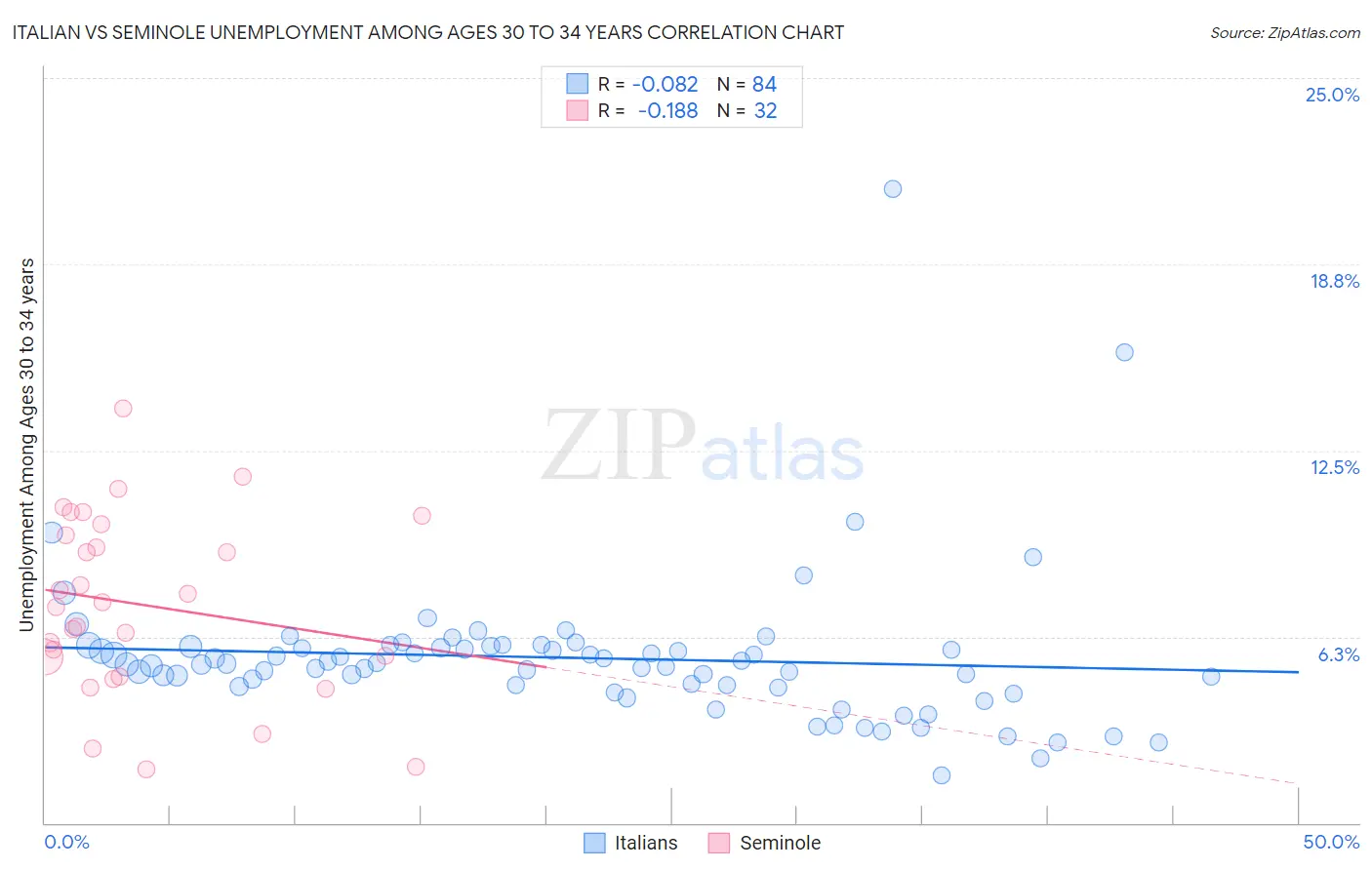 Italian vs Seminole Unemployment Among Ages 30 to 34 years