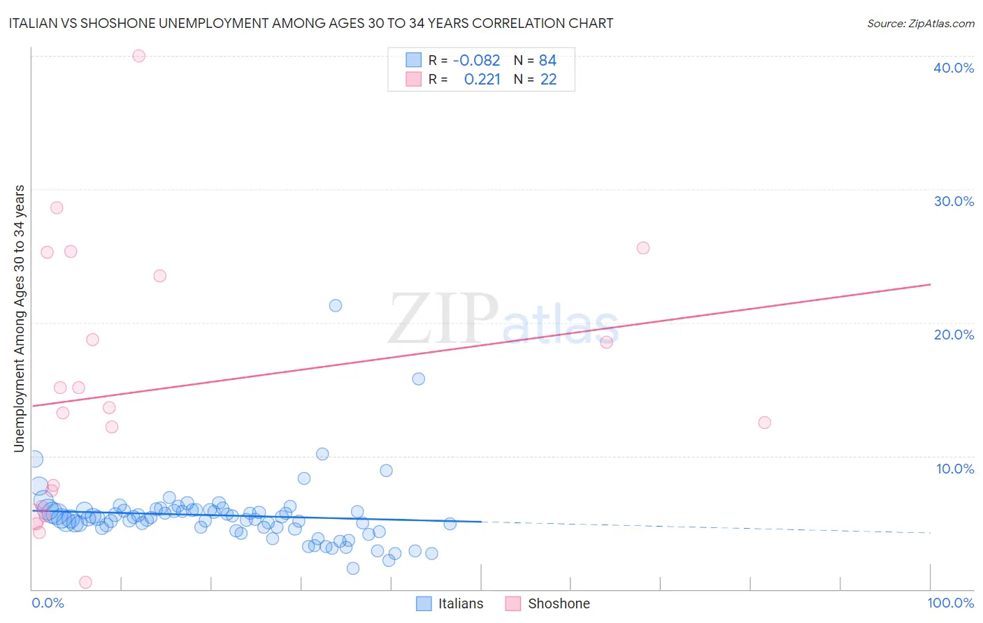 Italian vs Shoshone Unemployment Among Ages 30 to 34 years