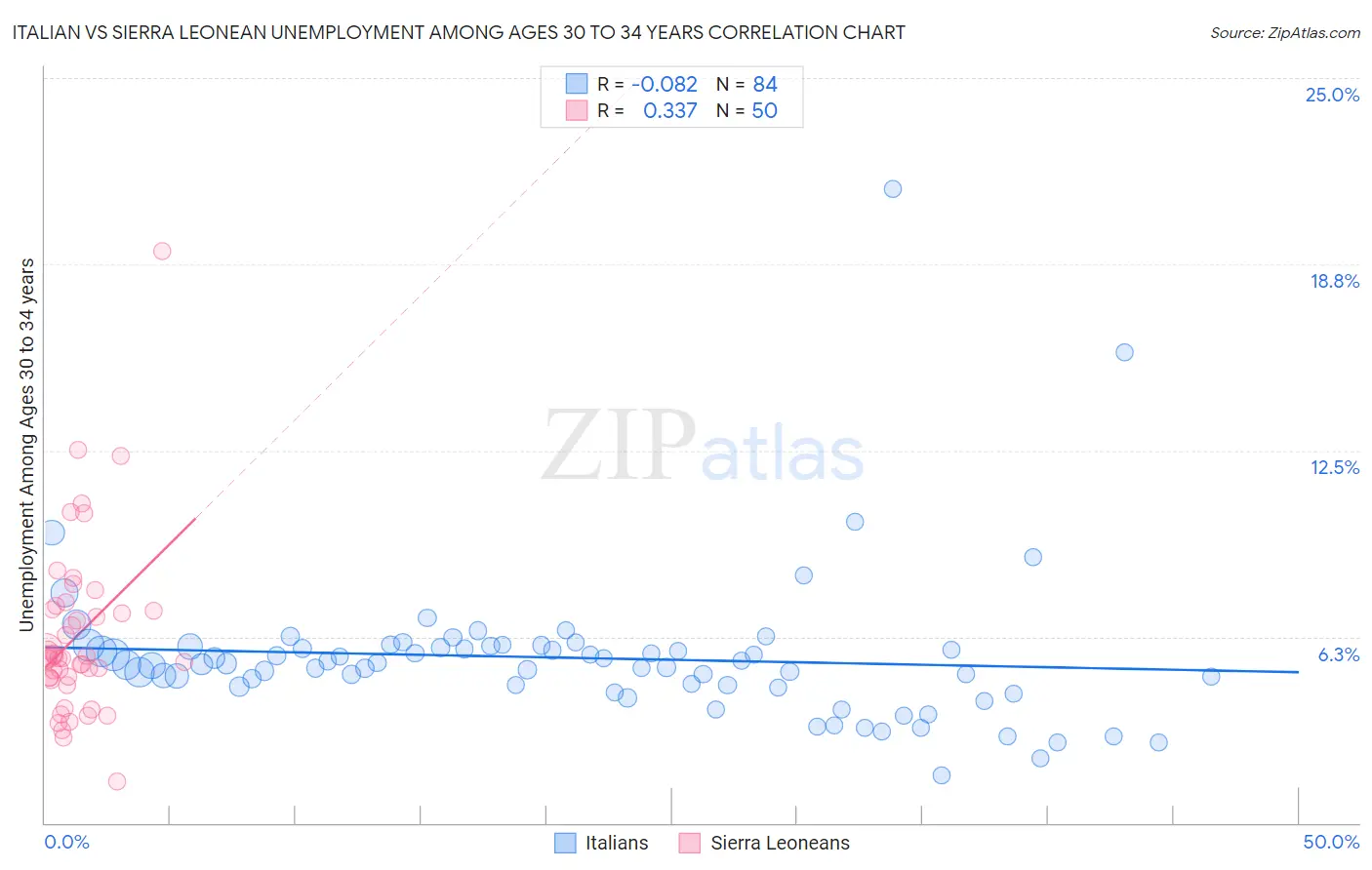 Italian vs Sierra Leonean Unemployment Among Ages 30 to 34 years