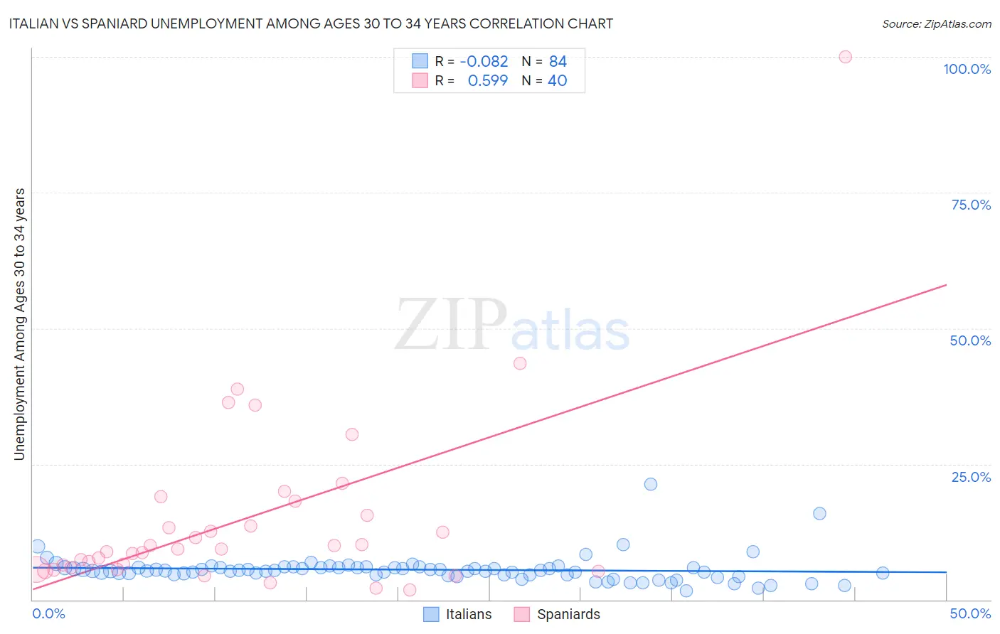 Italian vs Spaniard Unemployment Among Ages 30 to 34 years