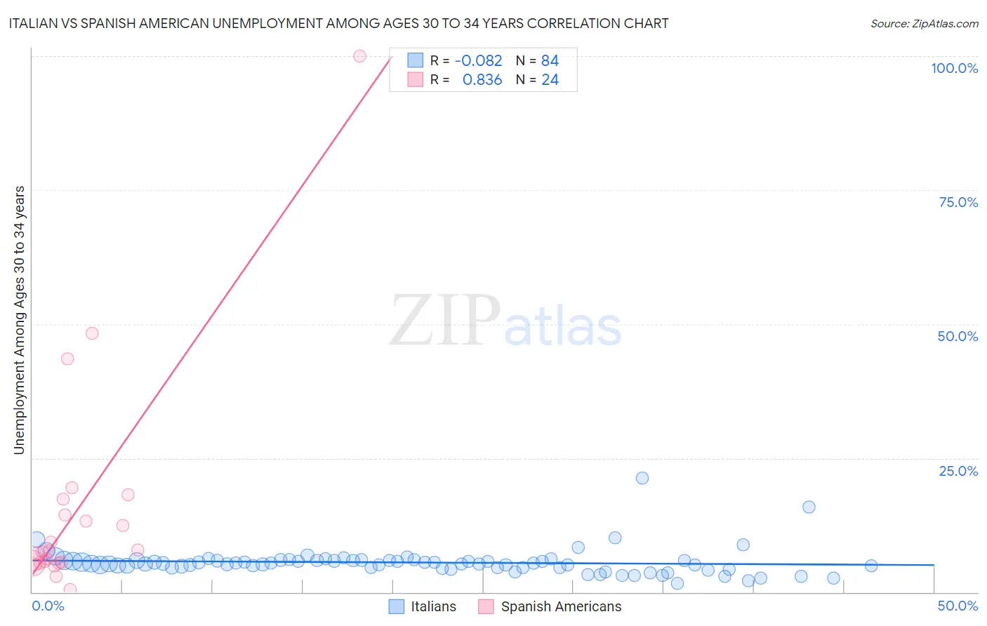 Italian vs Spanish American Unemployment Among Ages 30 to 34 years