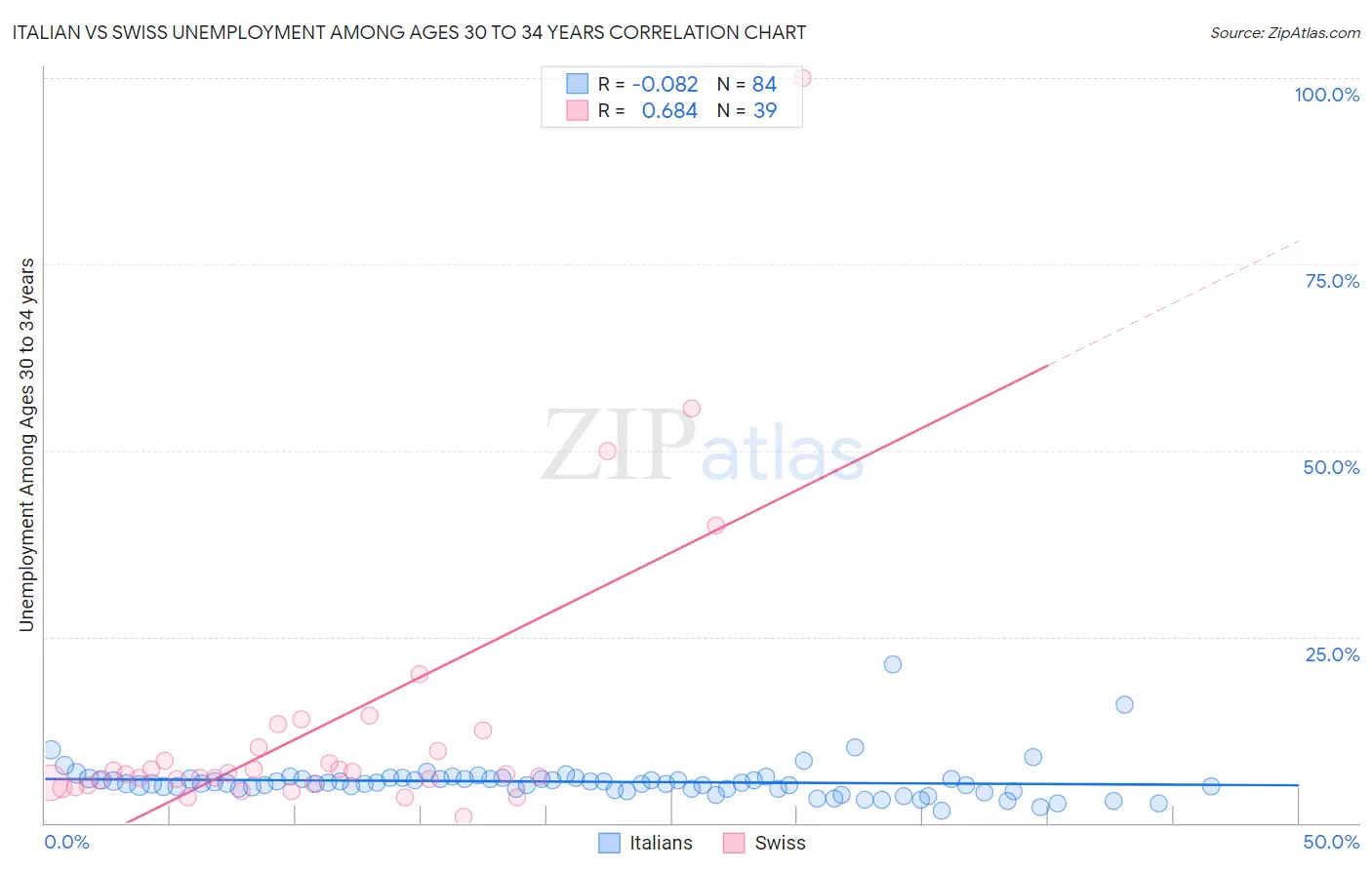 Italian vs Swiss Unemployment Among Ages 30 to 34 years