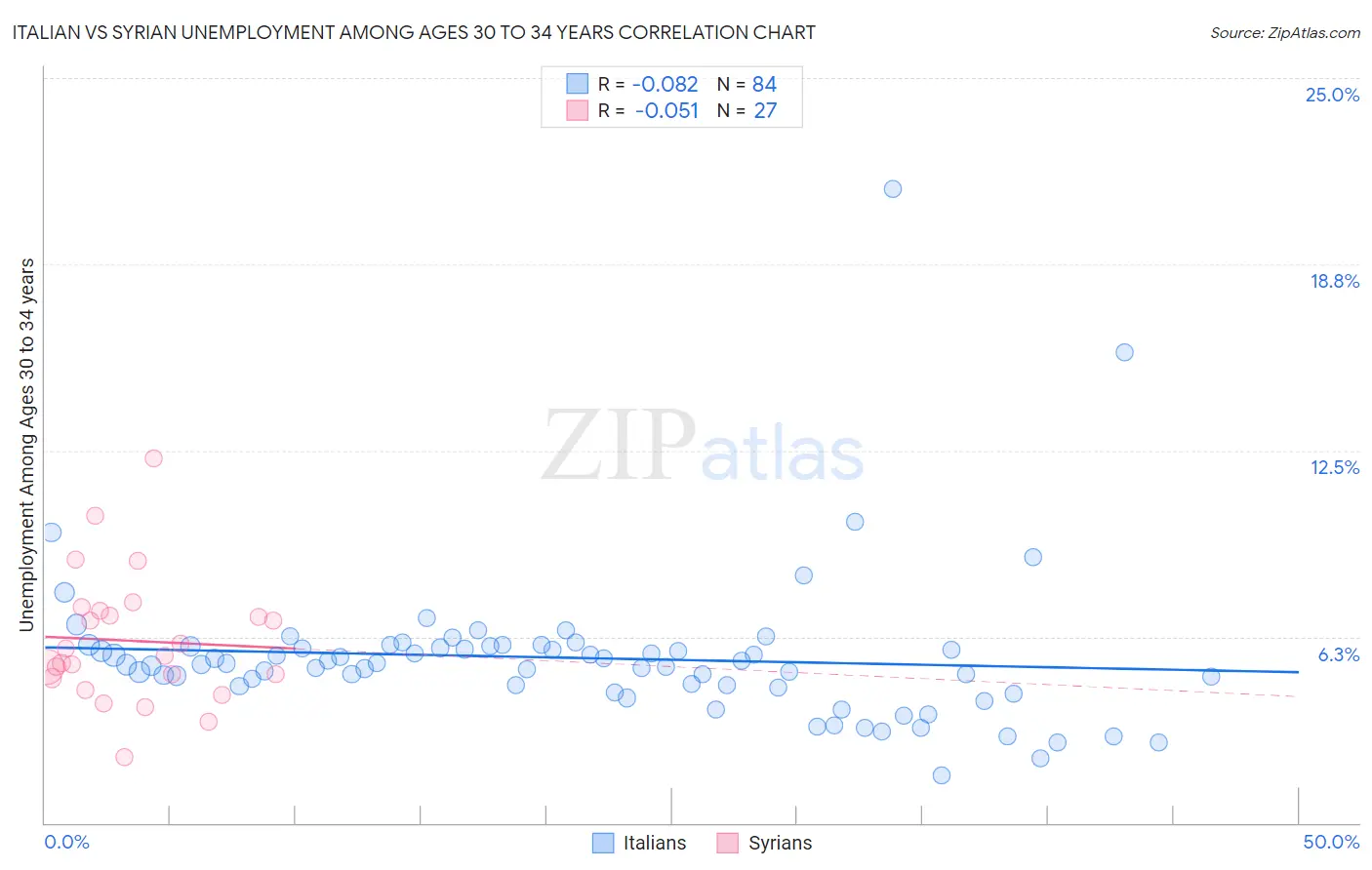 Italian vs Syrian Unemployment Among Ages 30 to 34 years