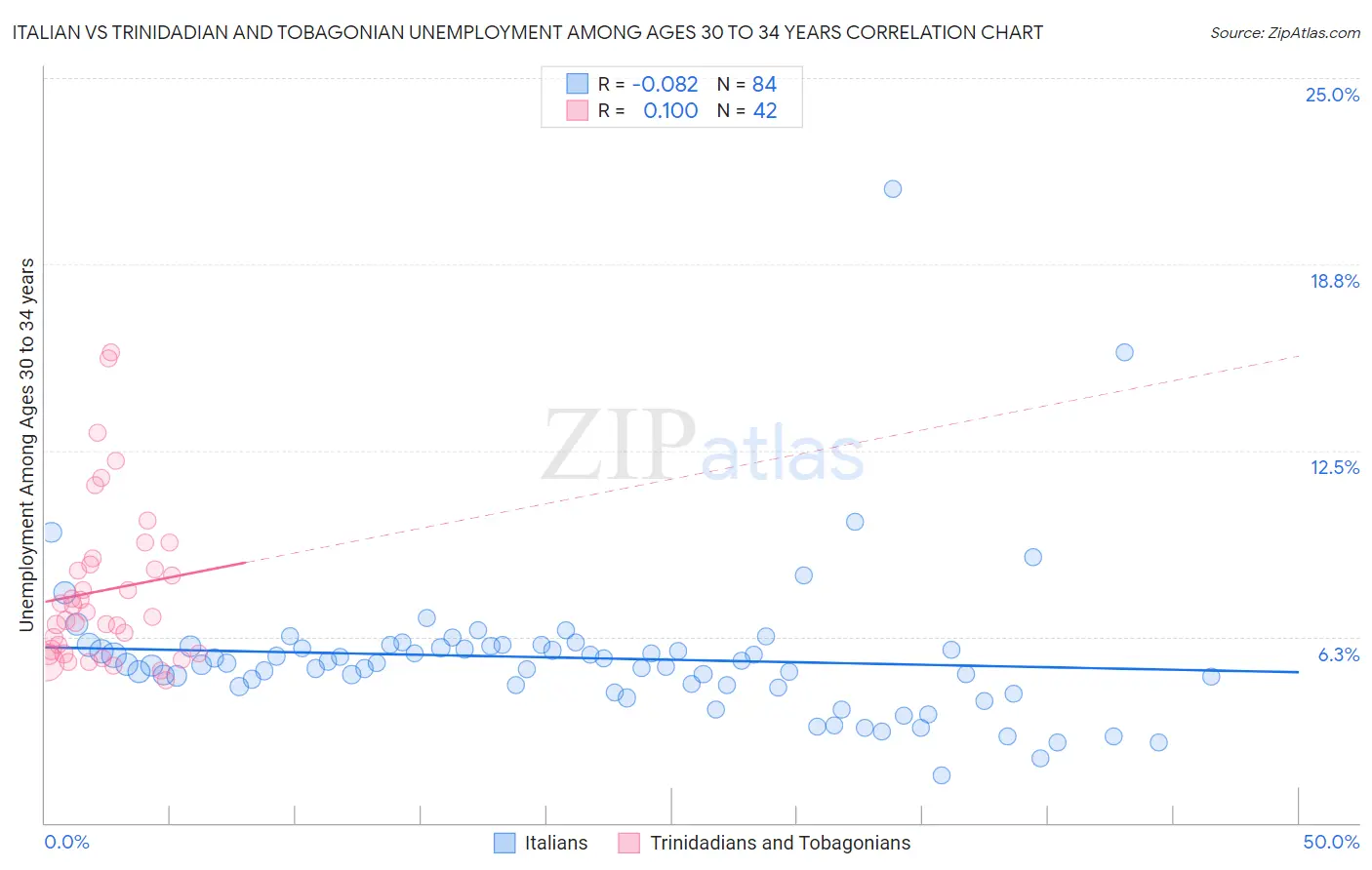 Italian vs Trinidadian and Tobagonian Unemployment Among Ages 30 to 34 years