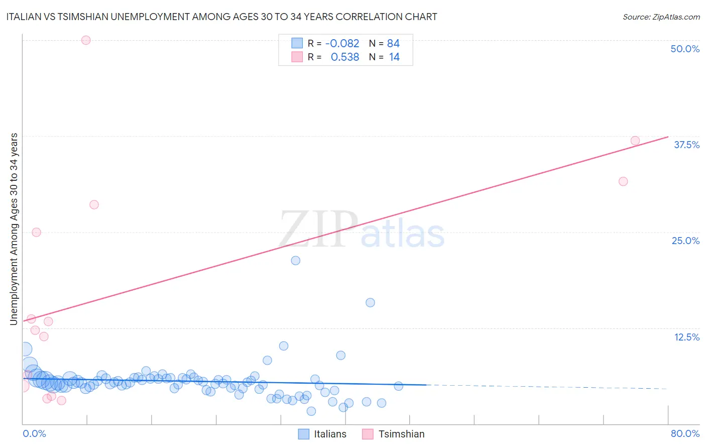 Italian vs Tsimshian Unemployment Among Ages 30 to 34 years