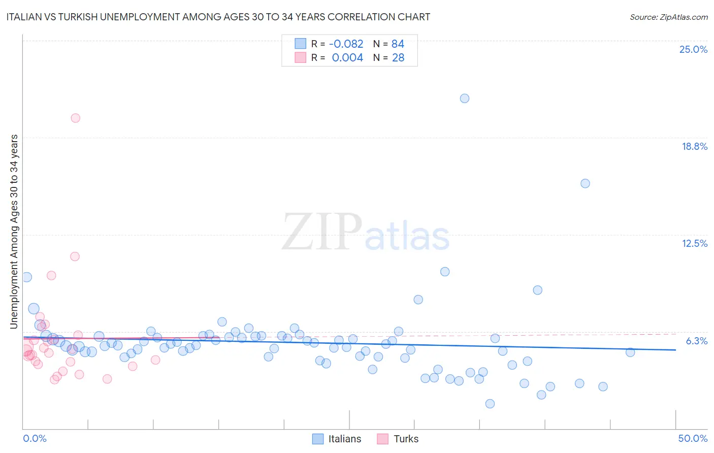 Italian vs Turkish Unemployment Among Ages 30 to 34 years