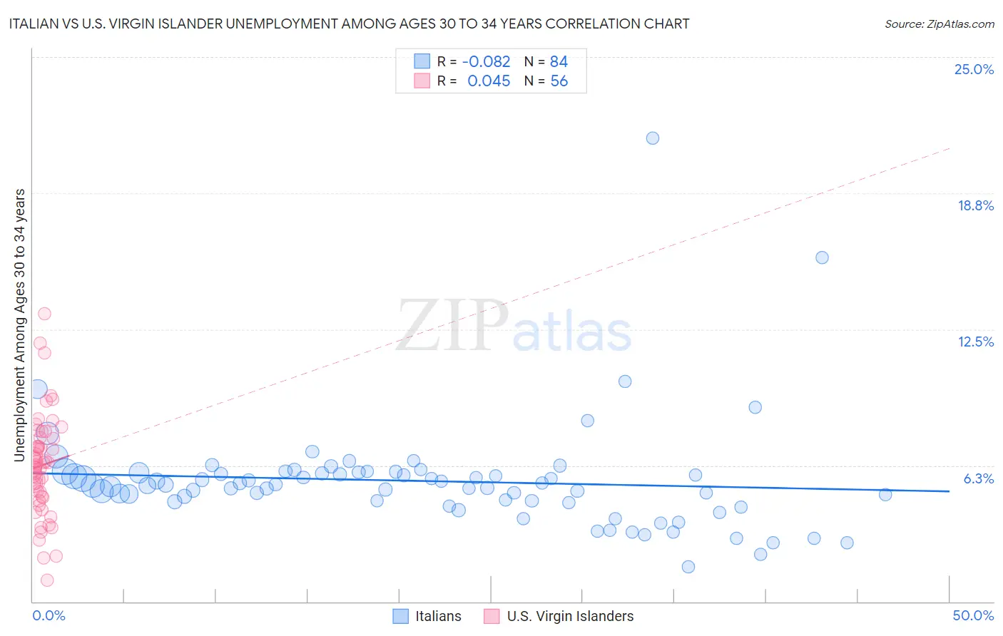 Italian vs U.S. Virgin Islander Unemployment Among Ages 30 to 34 years