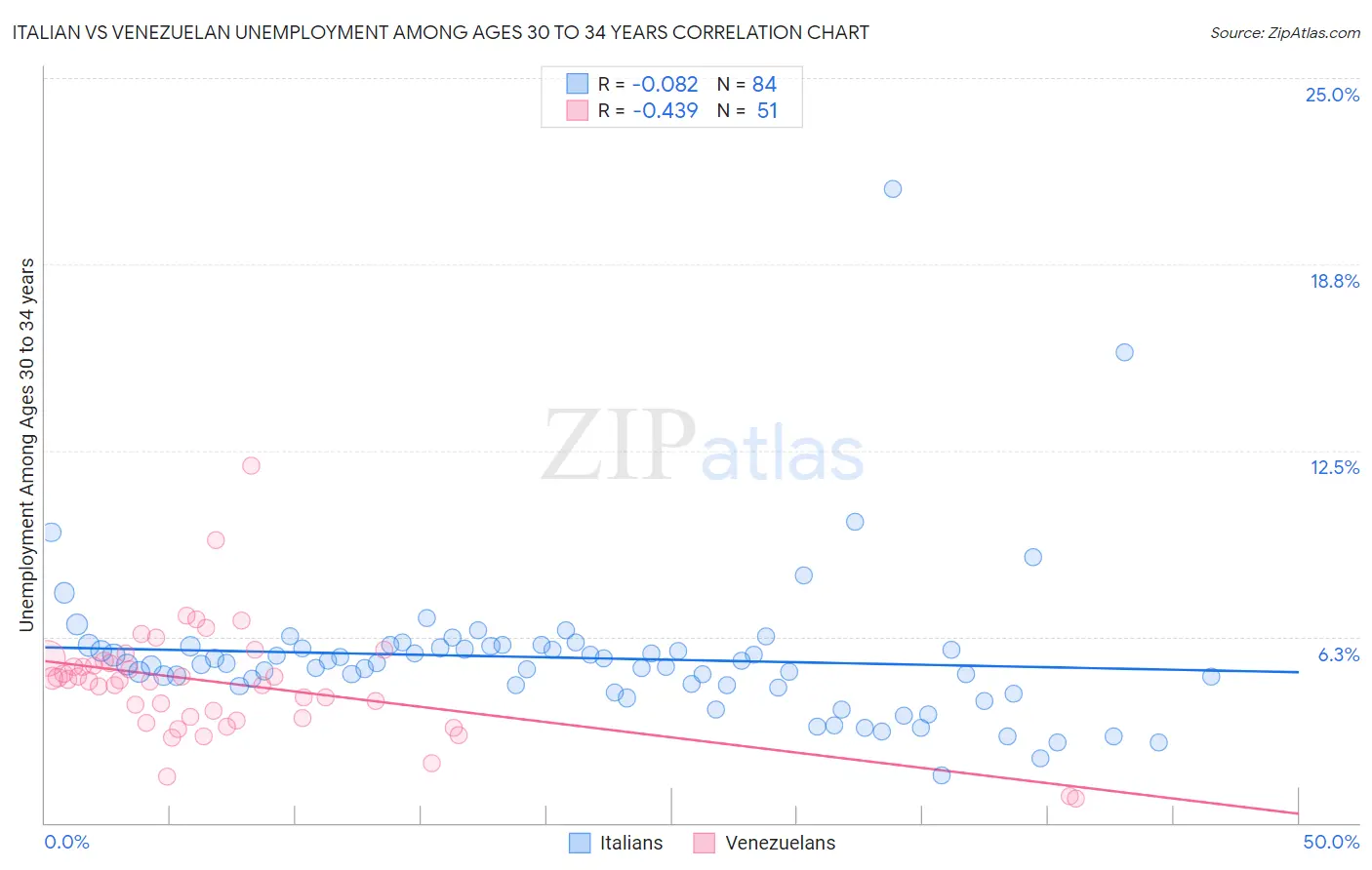 Italian vs Venezuelan Unemployment Among Ages 30 to 34 years