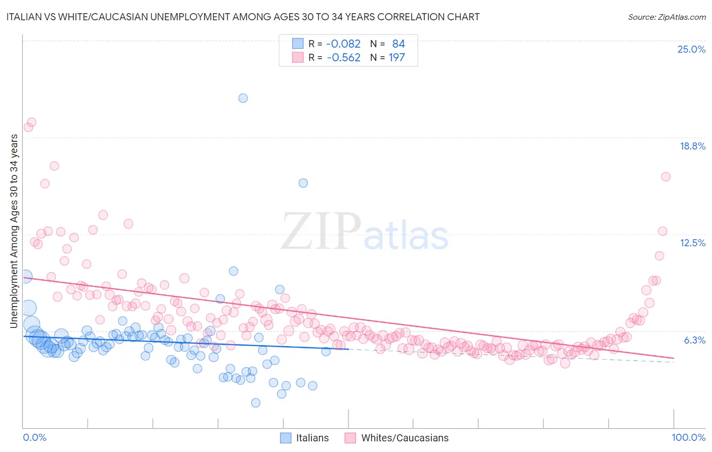 Italian vs White/Caucasian Unemployment Among Ages 30 to 34 years