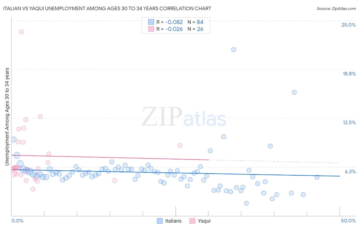 Italian vs Yaqui Unemployment Among Ages 30 to 34 years