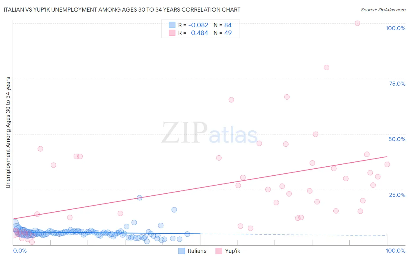 Italian vs Yup'ik Unemployment Among Ages 30 to 34 years