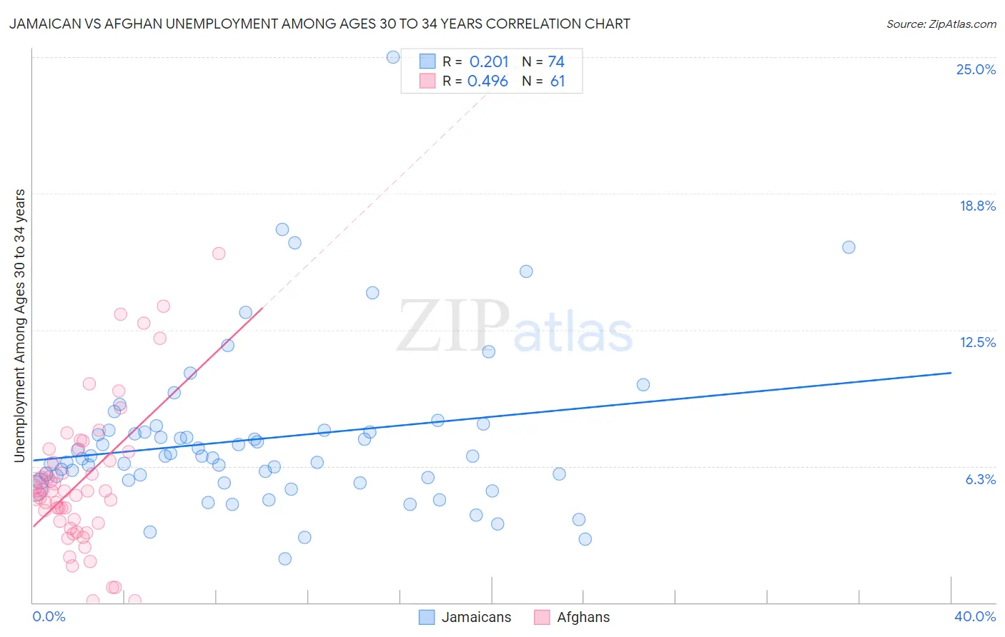 Jamaican vs Afghan Unemployment Among Ages 30 to 34 years