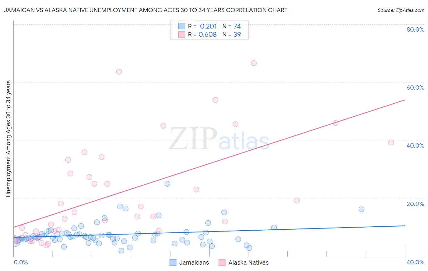 Jamaican vs Alaska Native Unemployment Among Ages 30 to 34 years