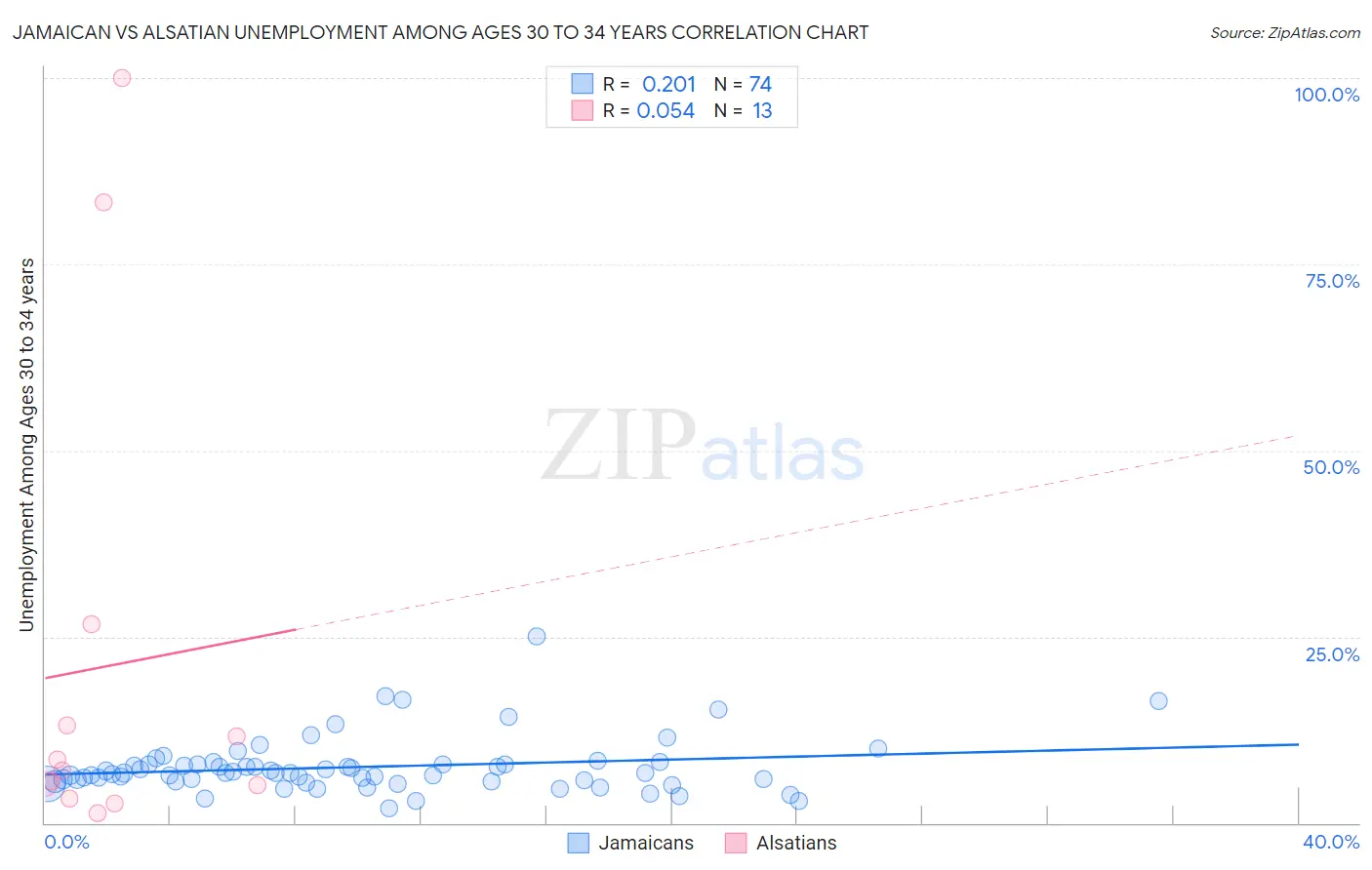 Jamaican vs Alsatian Unemployment Among Ages 30 to 34 years
