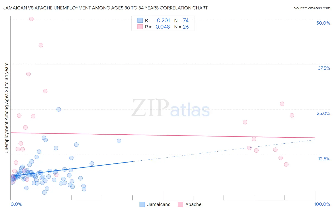 Jamaican vs Apache Unemployment Among Ages 30 to 34 years