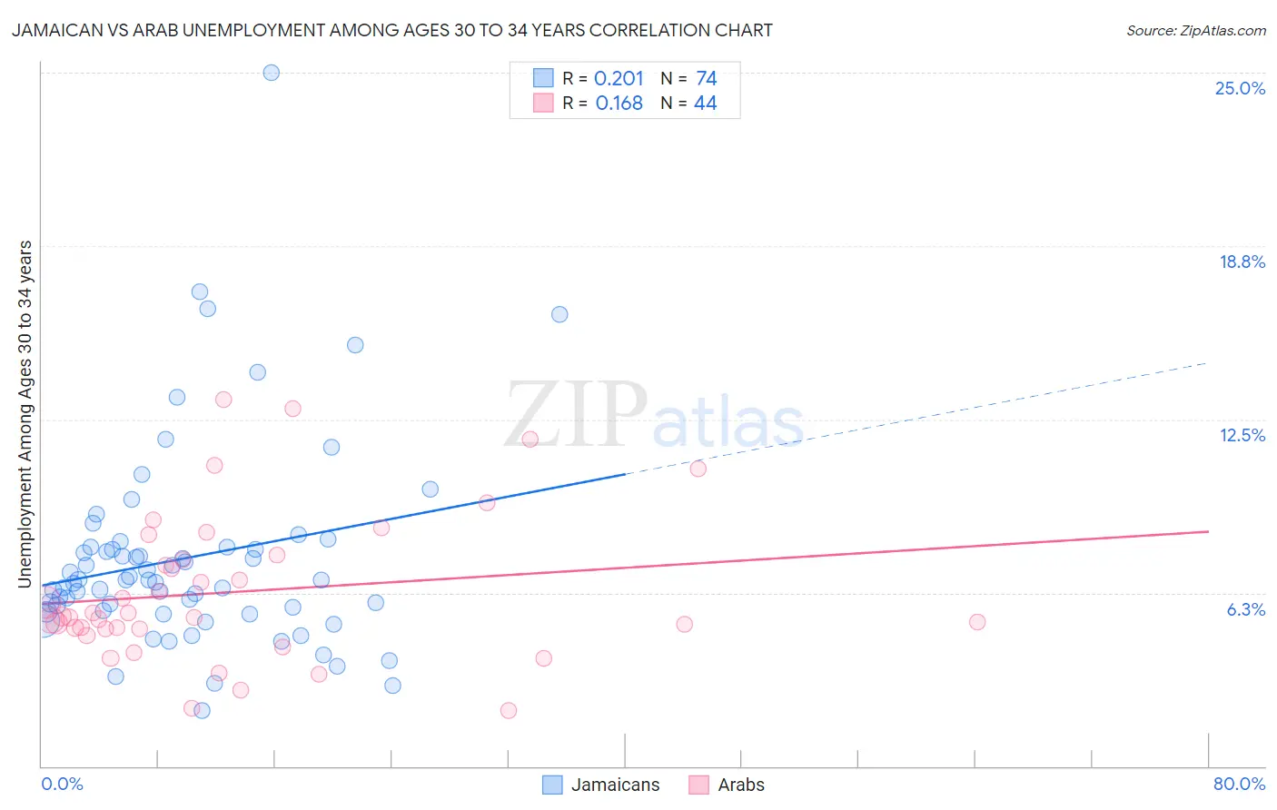 Jamaican vs Arab Unemployment Among Ages 30 to 34 years