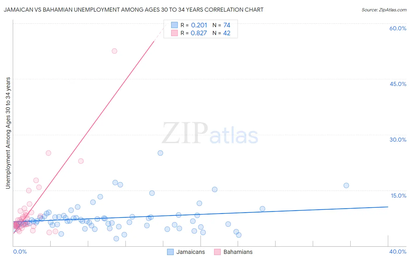 Jamaican vs Bahamian Unemployment Among Ages 30 to 34 years