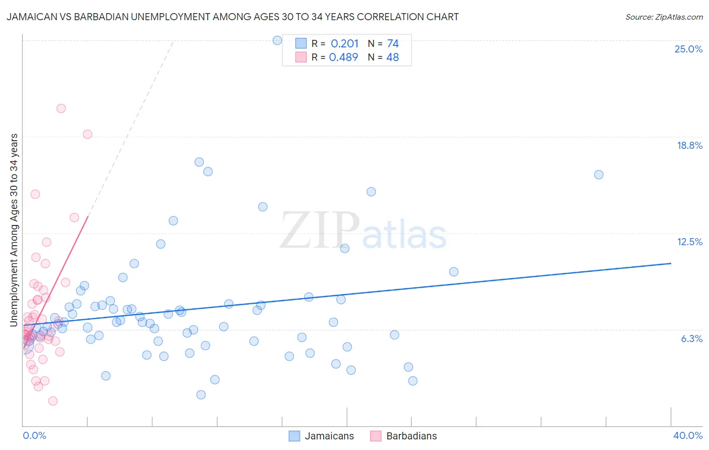 Jamaican vs Barbadian Unemployment Among Ages 30 to 34 years