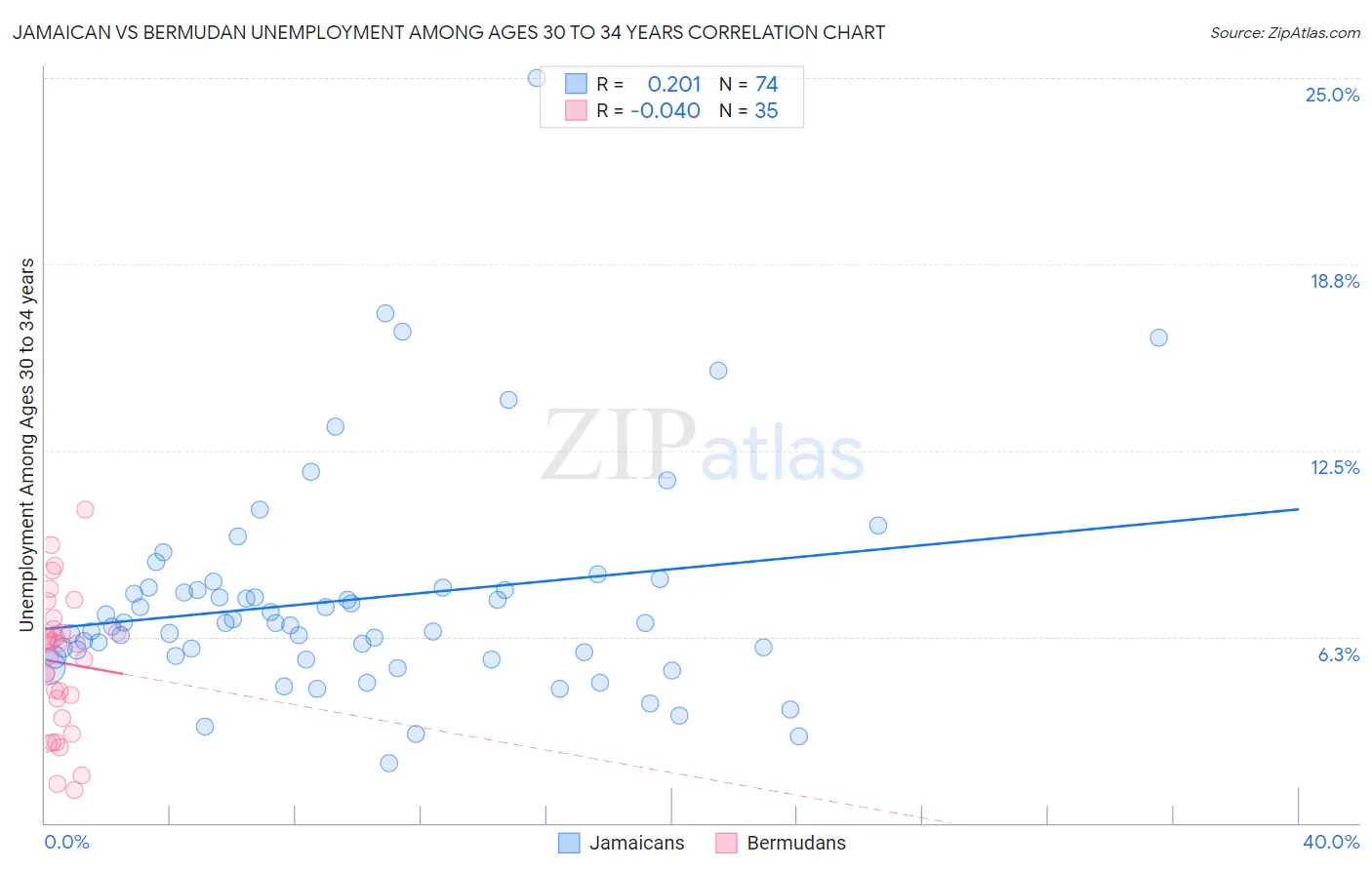Jamaican vs Bermudan Unemployment Among Ages 30 to 34 years