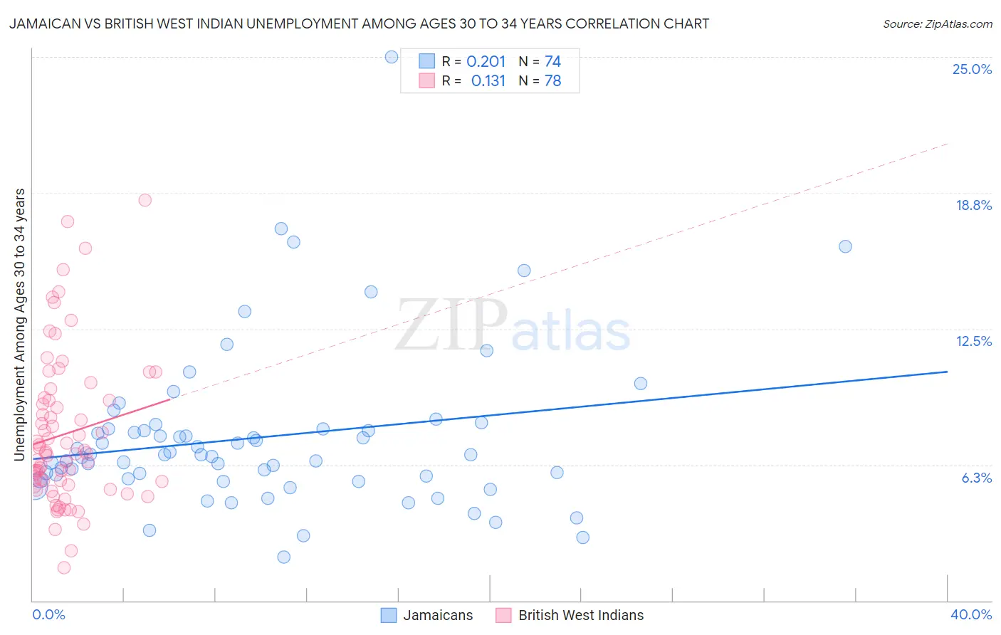 Jamaican vs British West Indian Unemployment Among Ages 30 to 34 years
