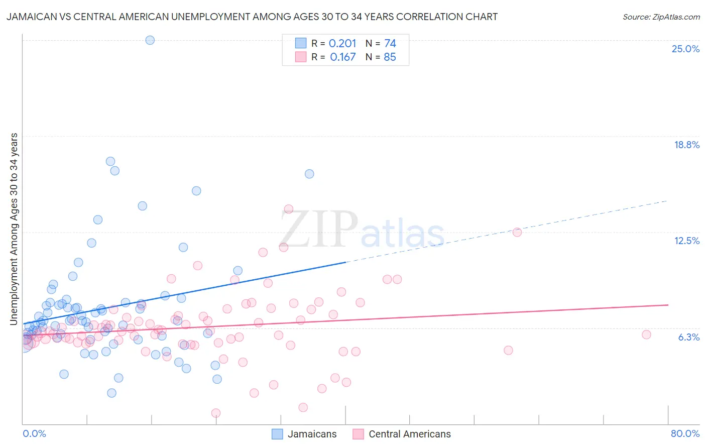 Jamaican vs Central American Unemployment Among Ages 30 to 34 years