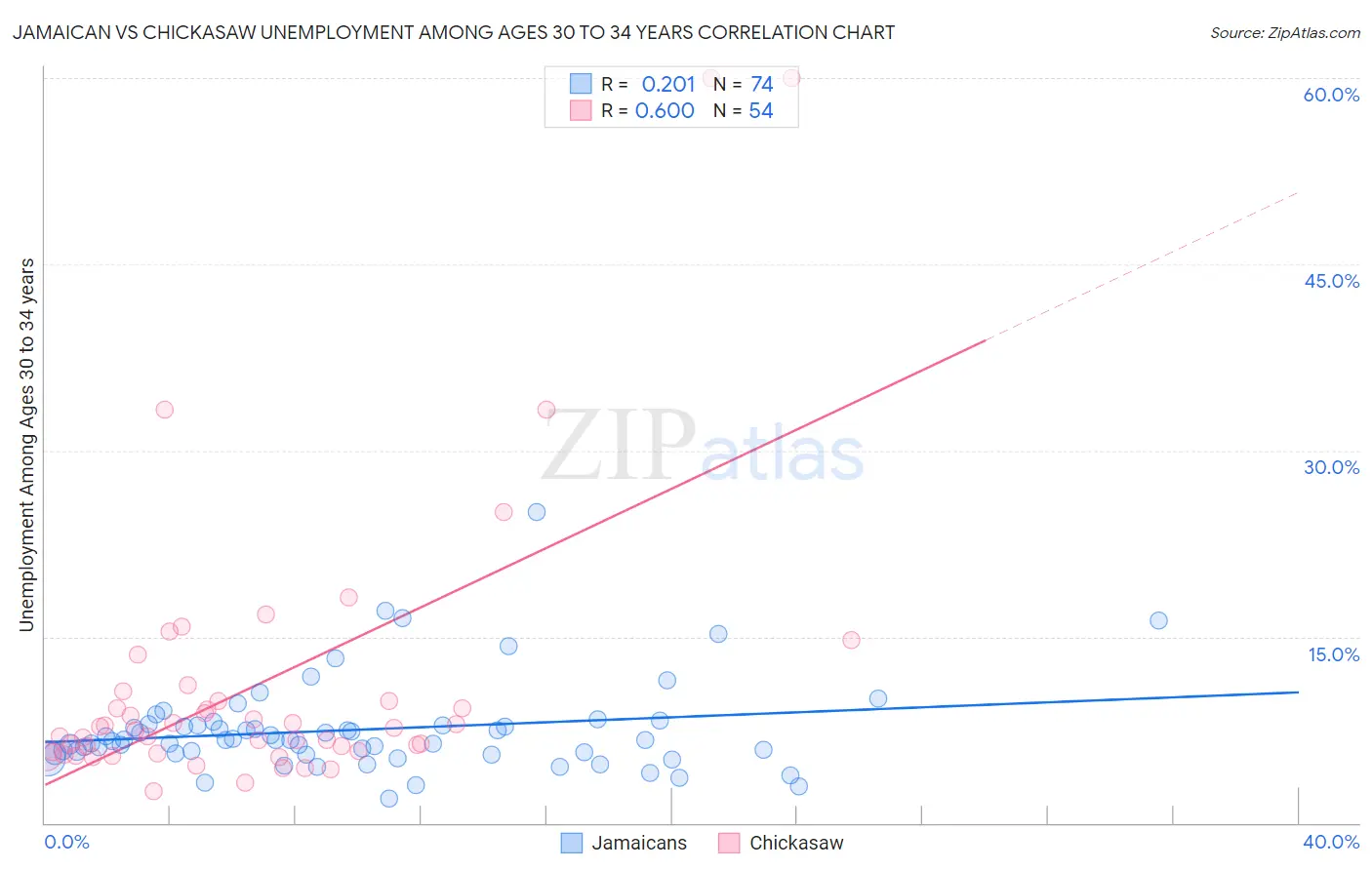 Jamaican vs Chickasaw Unemployment Among Ages 30 to 34 years