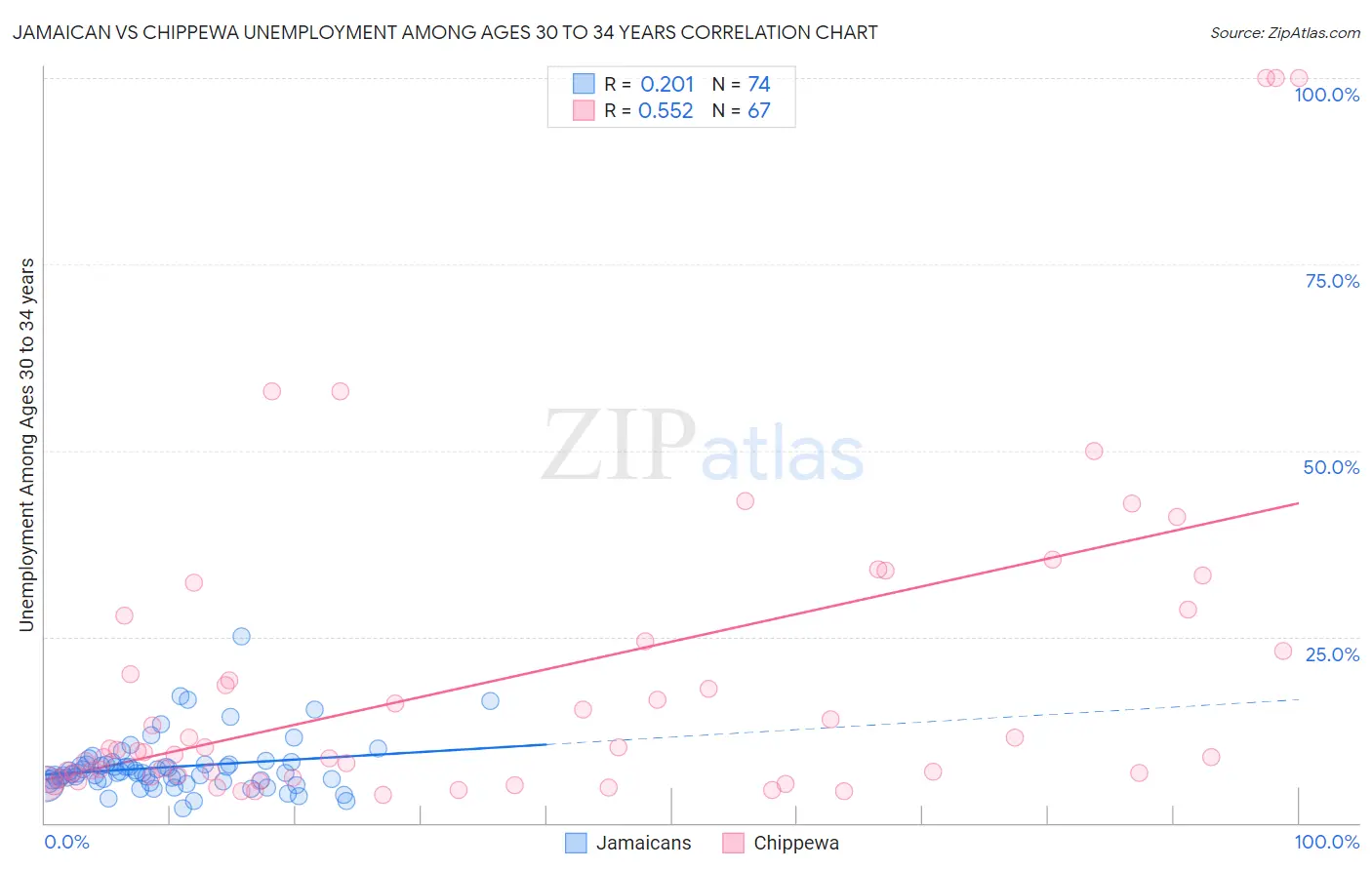 Jamaican vs Chippewa Unemployment Among Ages 30 to 34 years