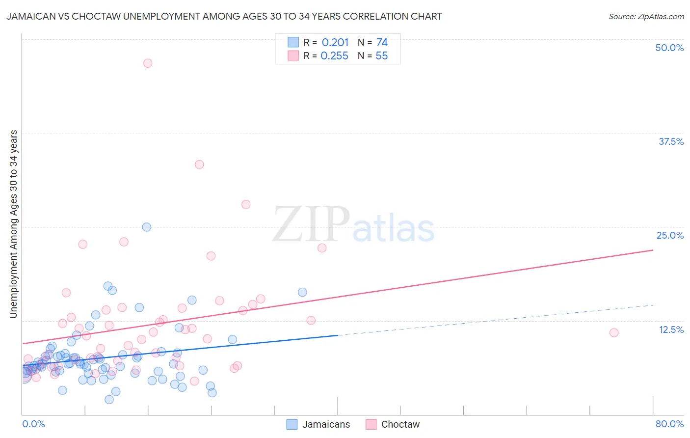 Jamaican vs Choctaw Unemployment Among Ages 30 to 34 years