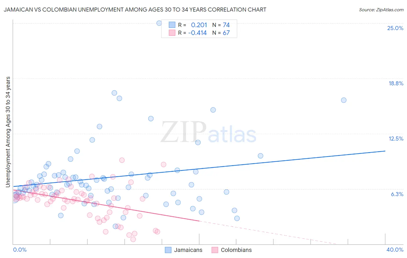 Jamaican vs Colombian Unemployment Among Ages 30 to 34 years